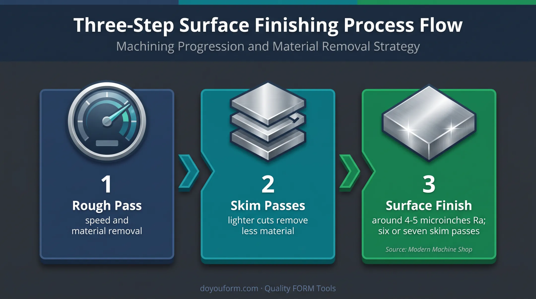 Wire EDM rough cuts and skim passes finishing process