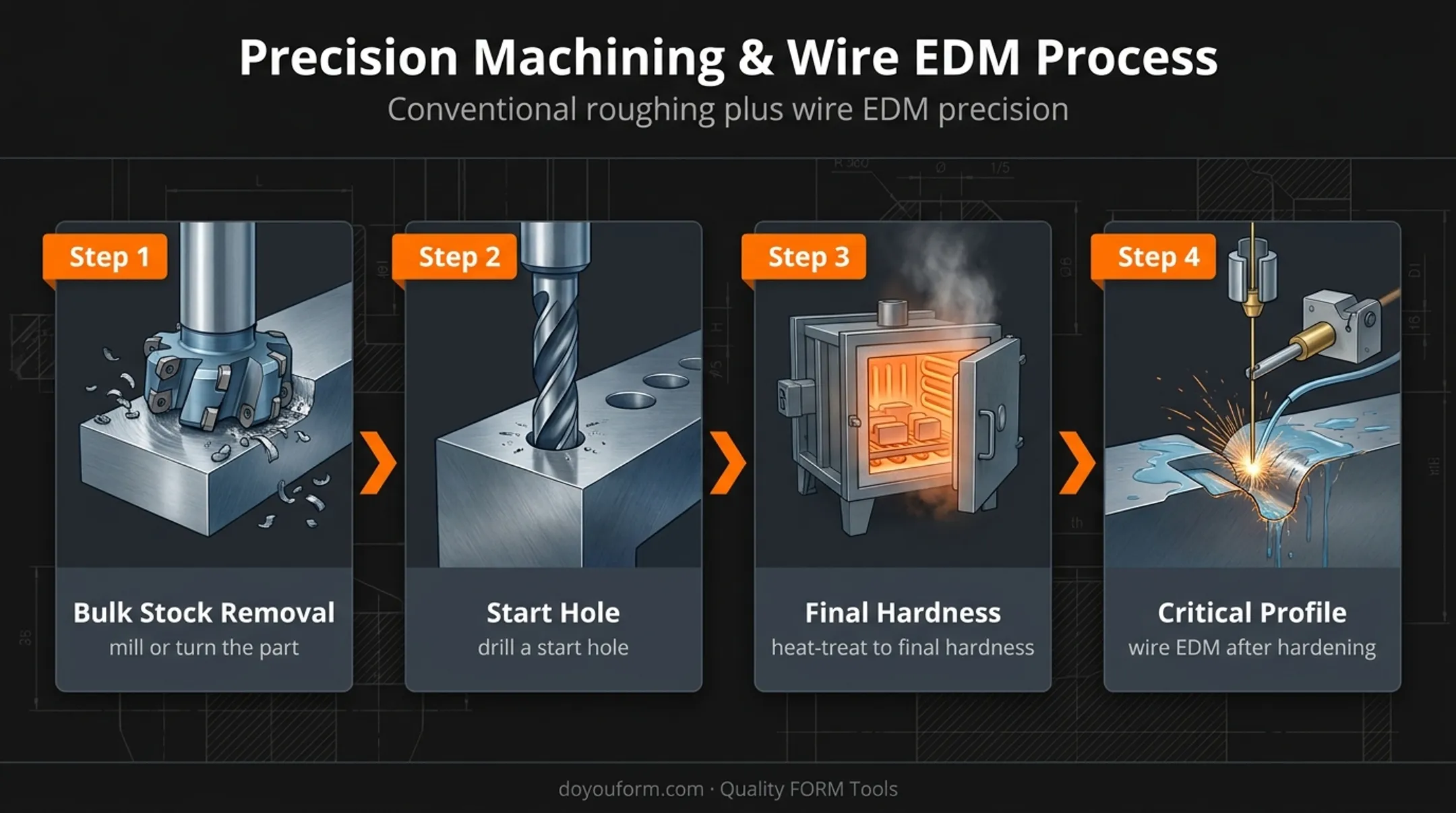 Four-step hybrid machining and wire EDM workflow