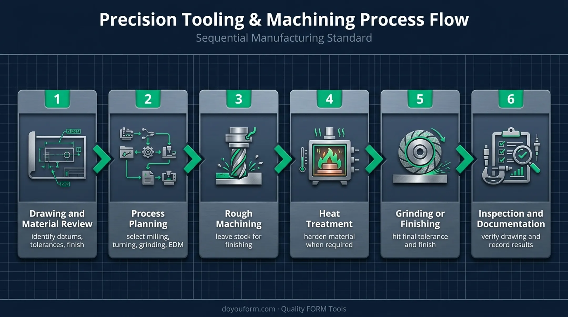 Six-step high-precision machining process from drawing review to inspection