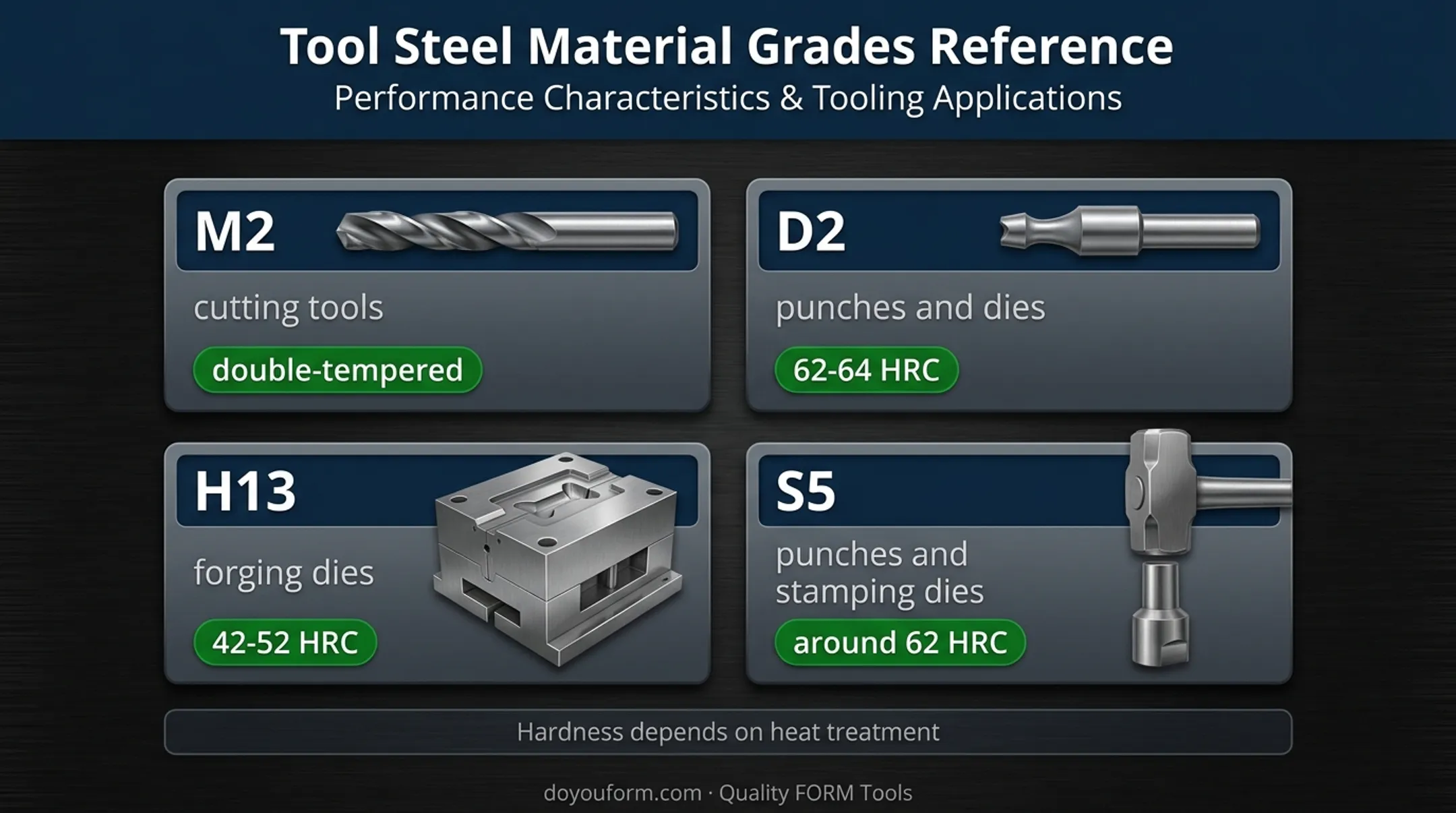 Four tool steel grades with applications and attainable hardness ranges