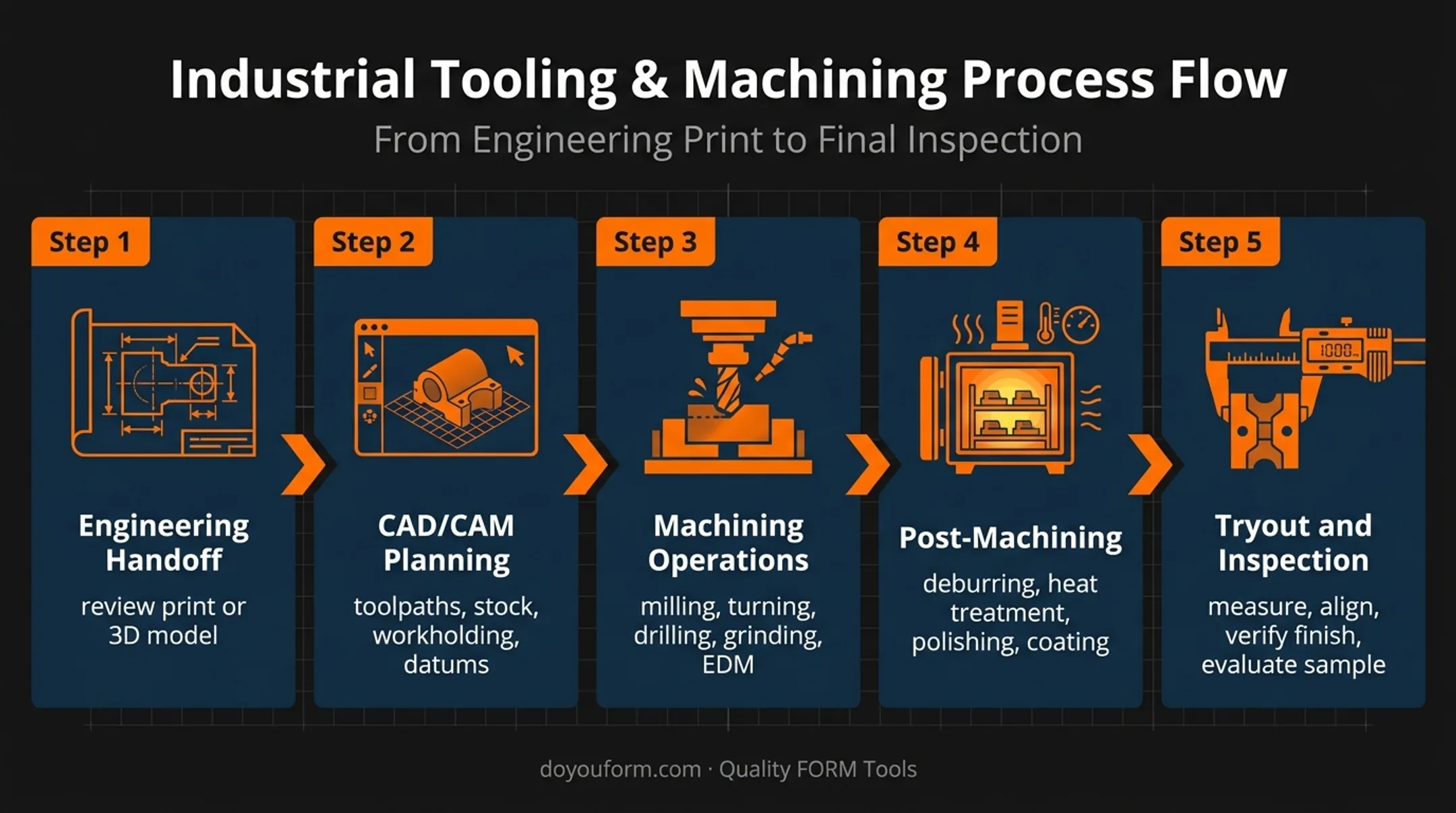 Five-stage mold and die machining workflow from planning to tryout