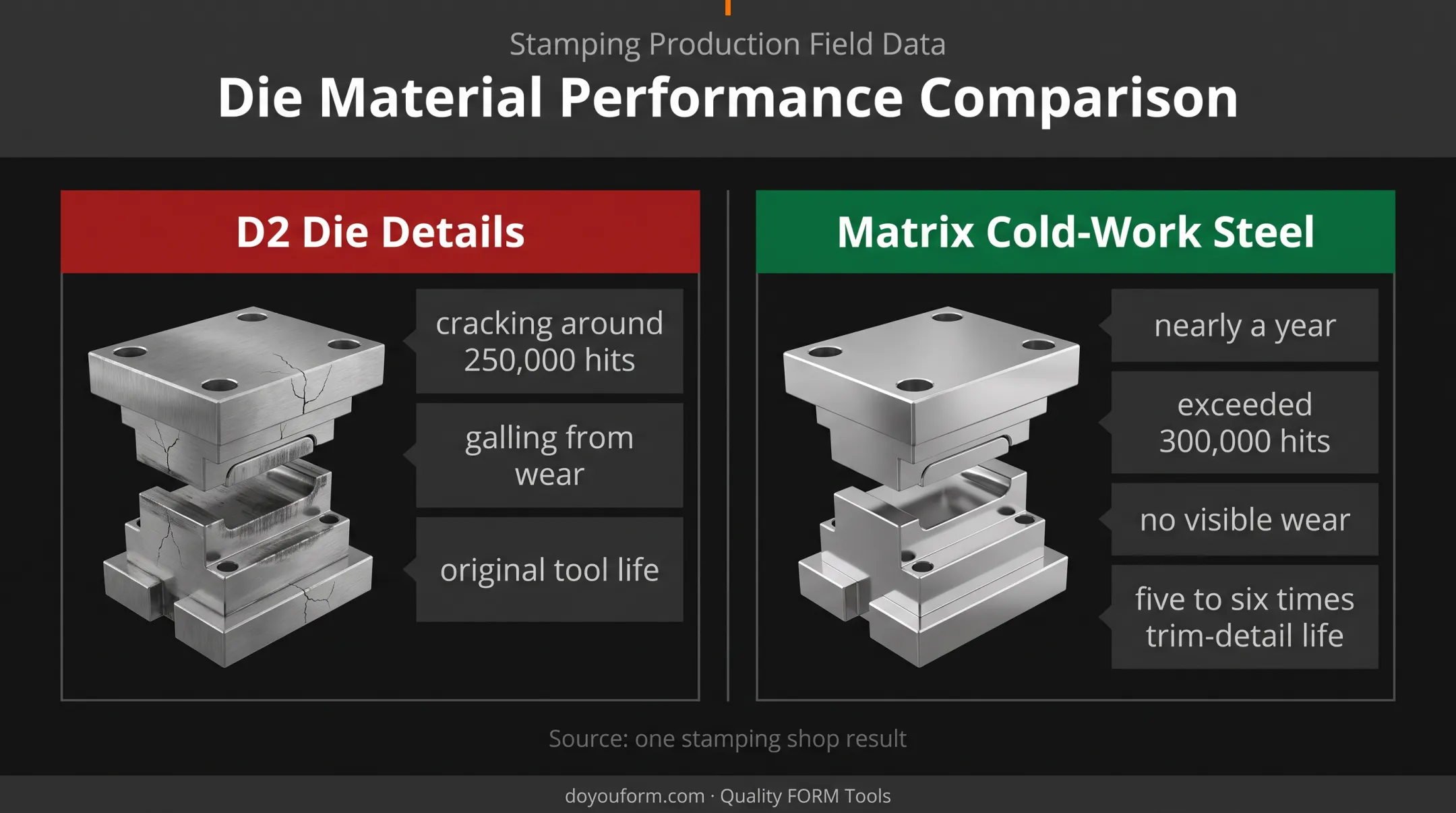D2 versus matrix cold-work steel tooling life comparison