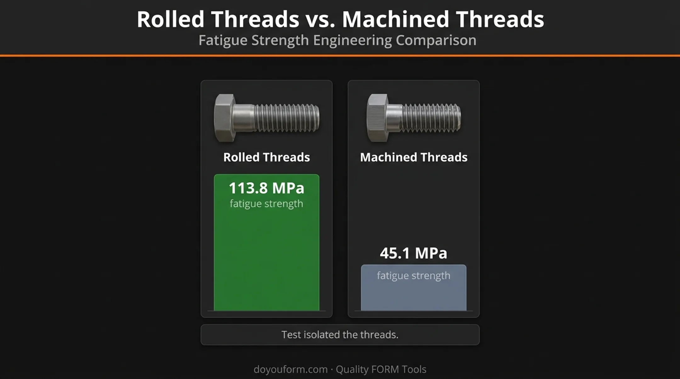 Rolled versus machined thread fatigue strength comparison chart