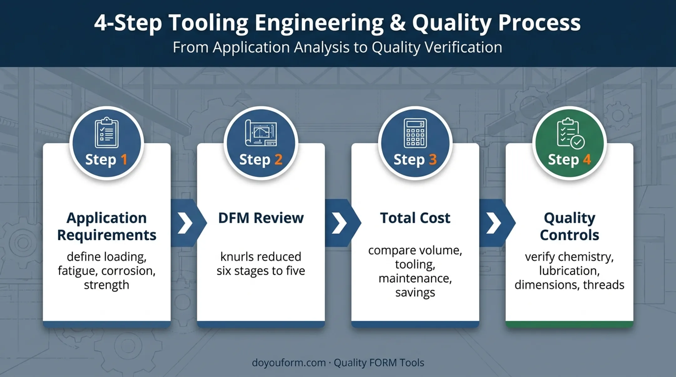 Four-step cold forging value assessment and production planning process