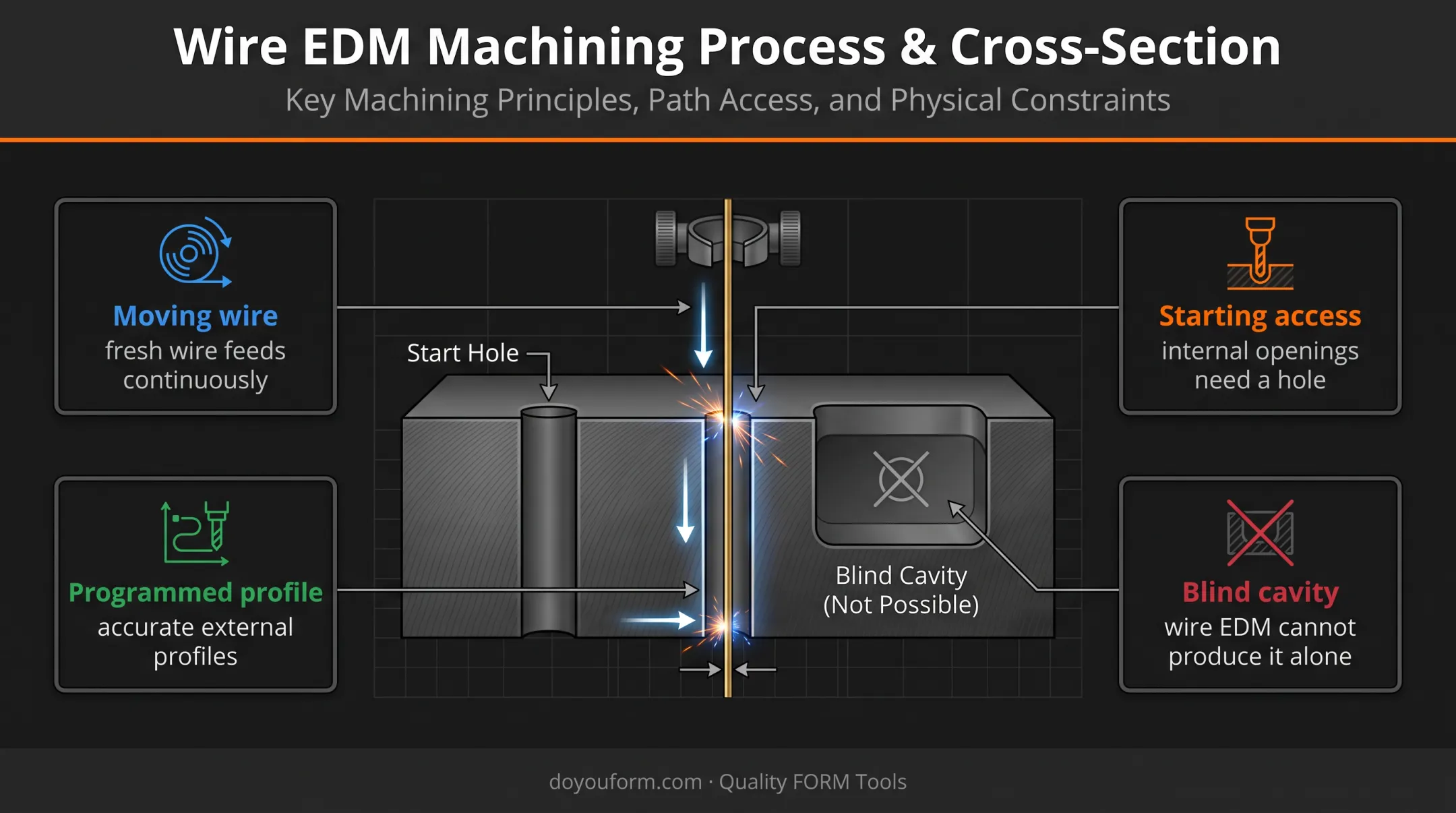 Wire EDM through-profile cutting access and geometry diagram