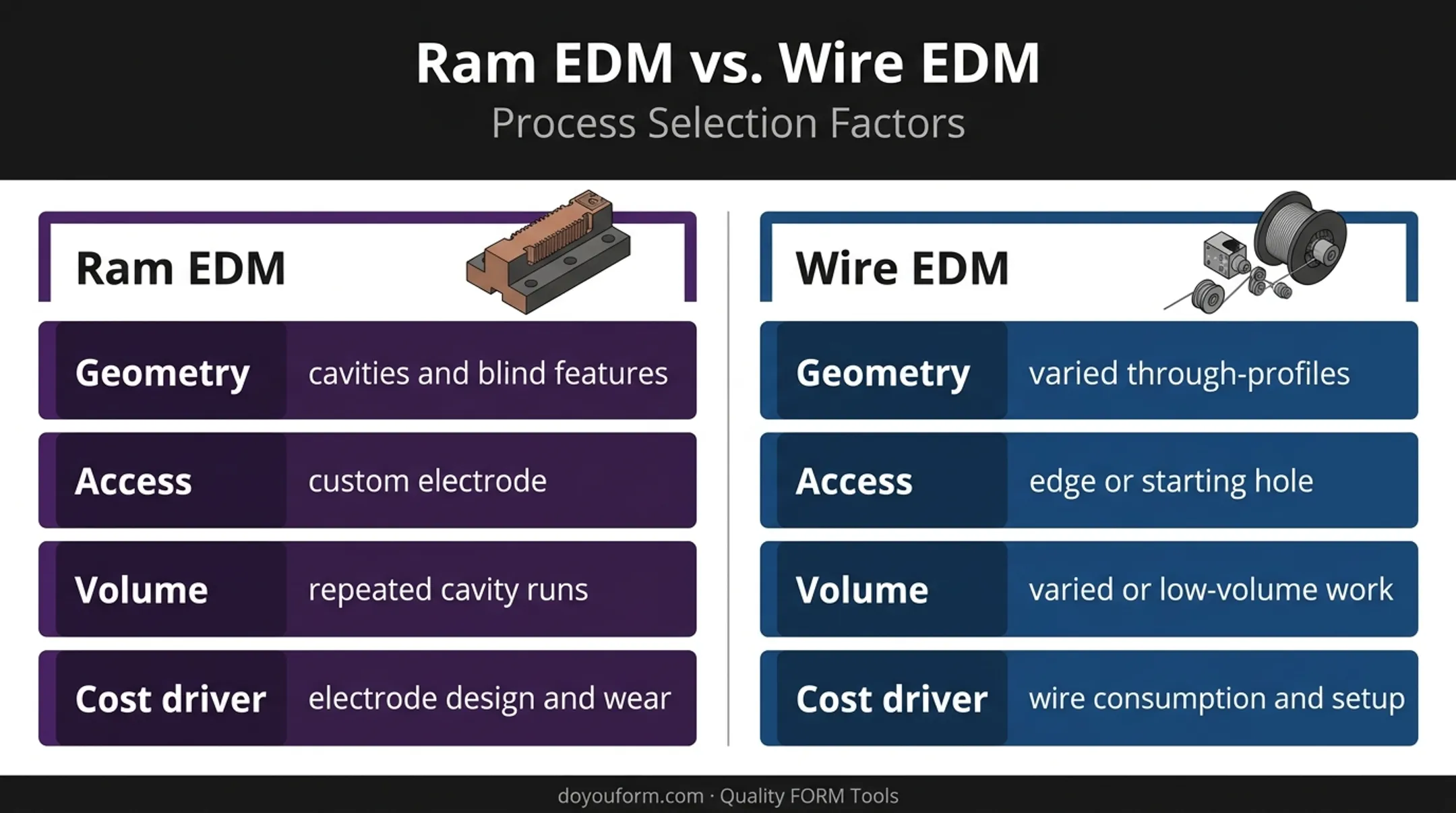 Ram EDM versus wire EDM process selection decision comparison