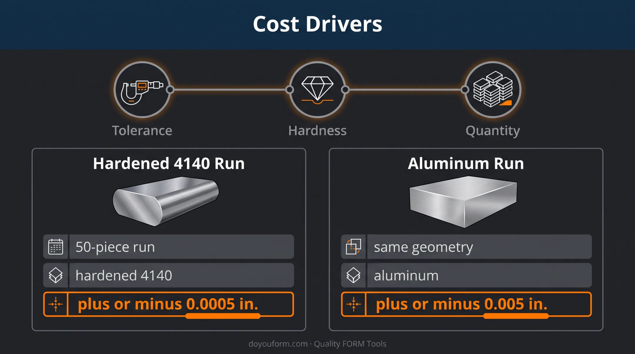 Precision machining cost comparison by material hardness quantity and tolerance