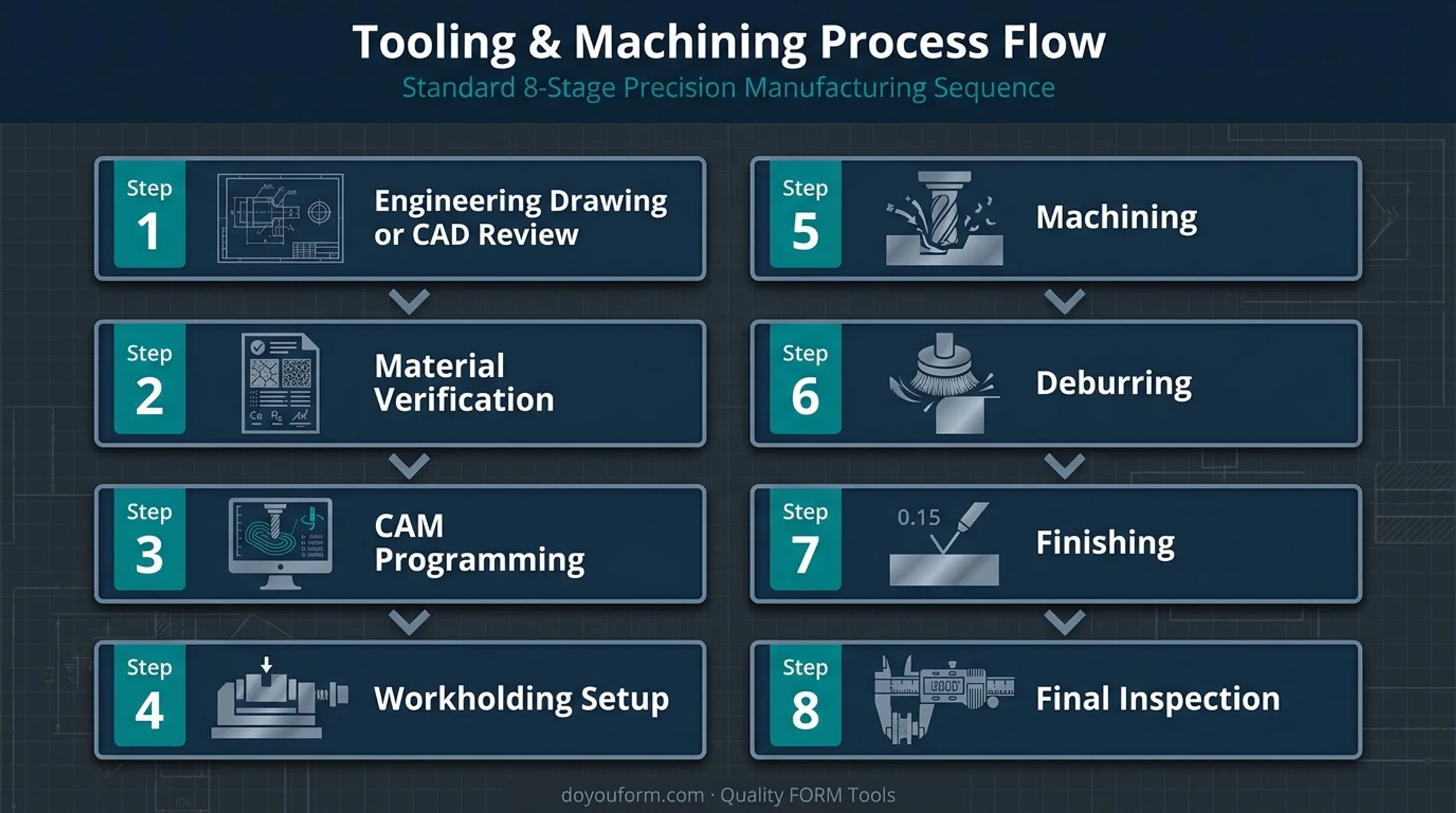 Eight-stage precision CNC machining production process flow