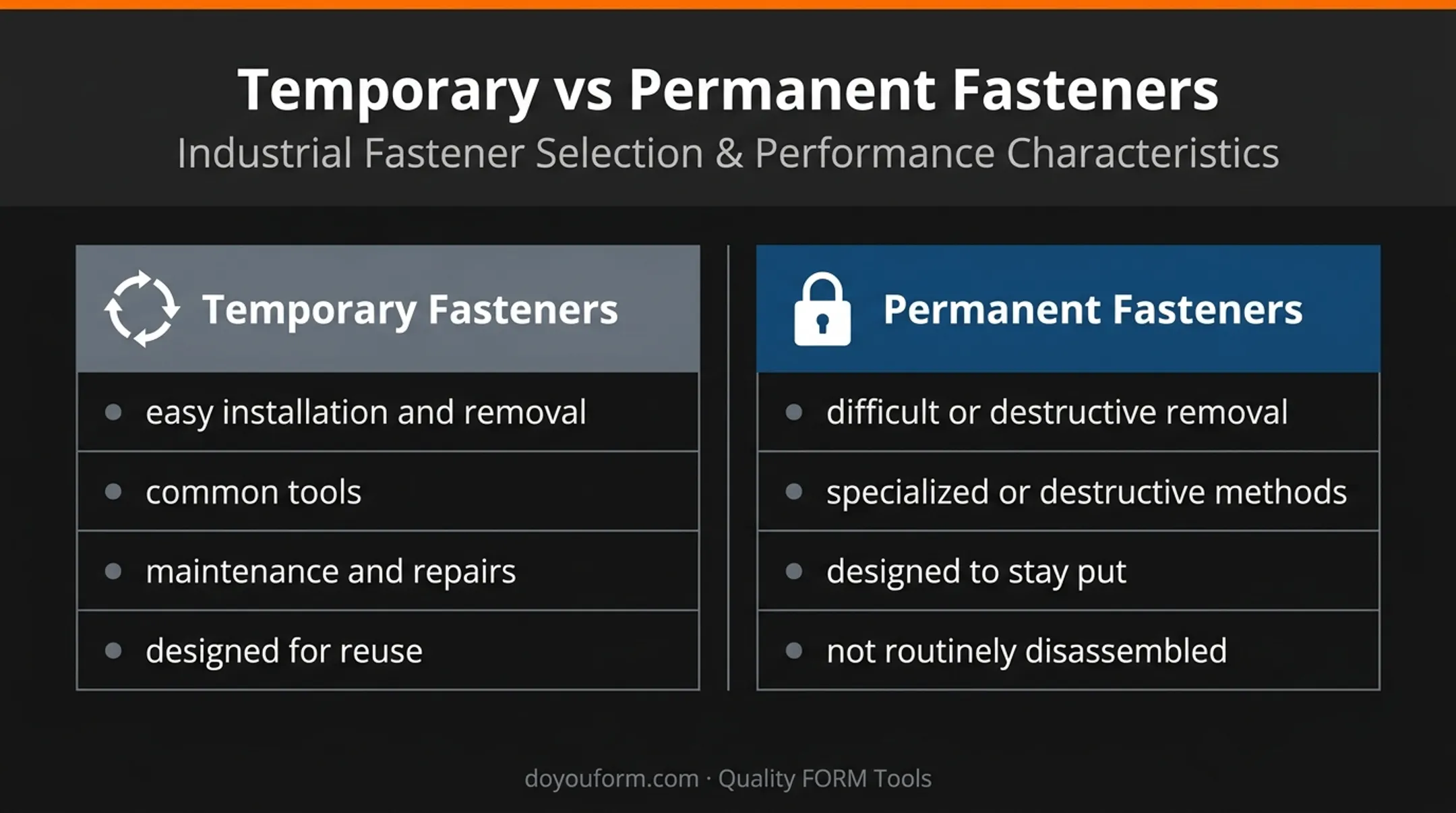 Permanent versus temporary fasteners comparison of removal and reuse