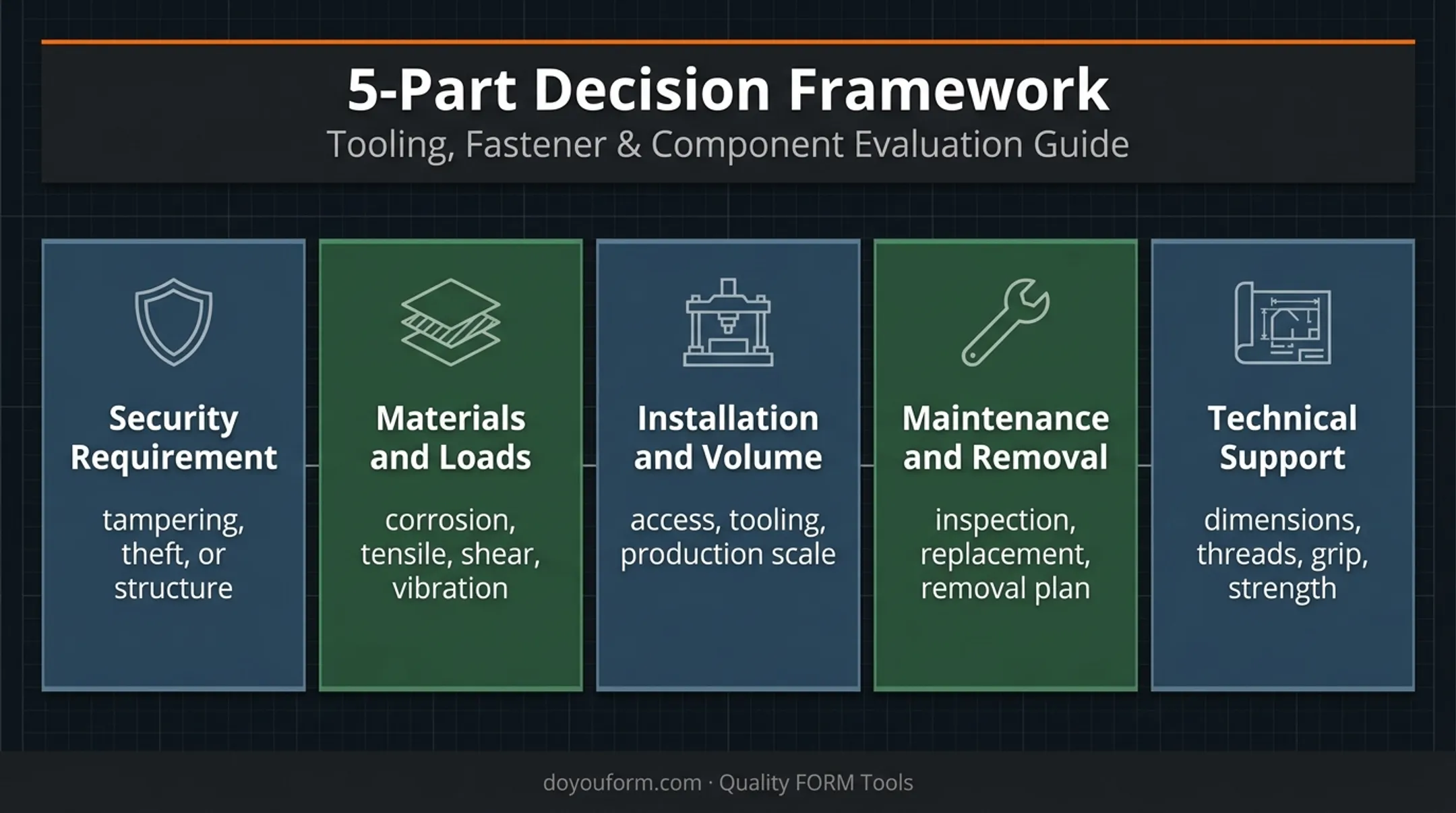 Permanent fastener selection framework for security materials and service