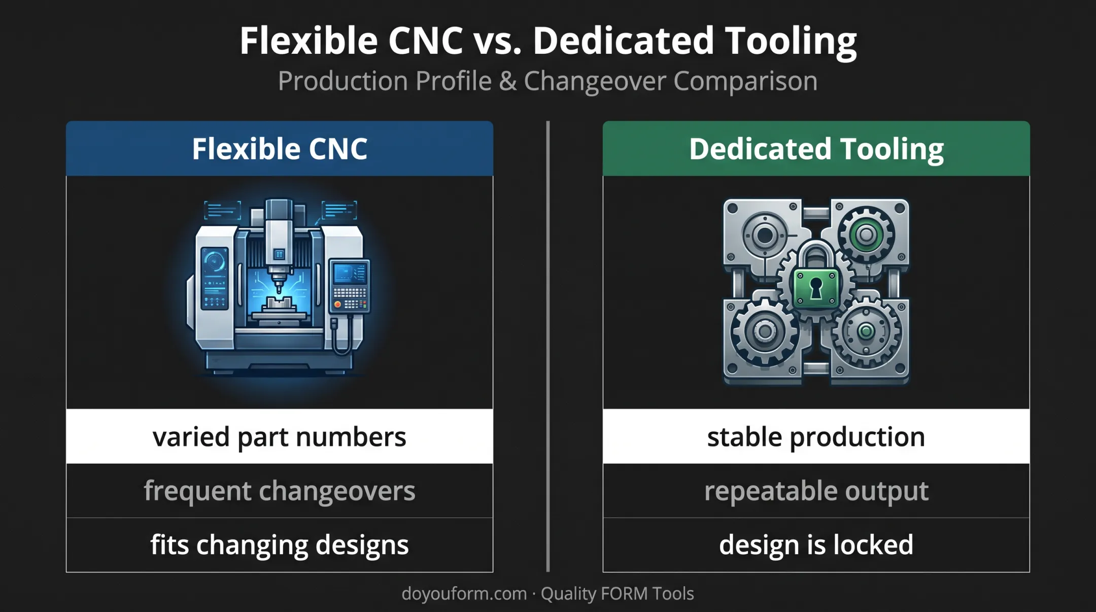 Flexible CNC versus dedicated tooling production comparison