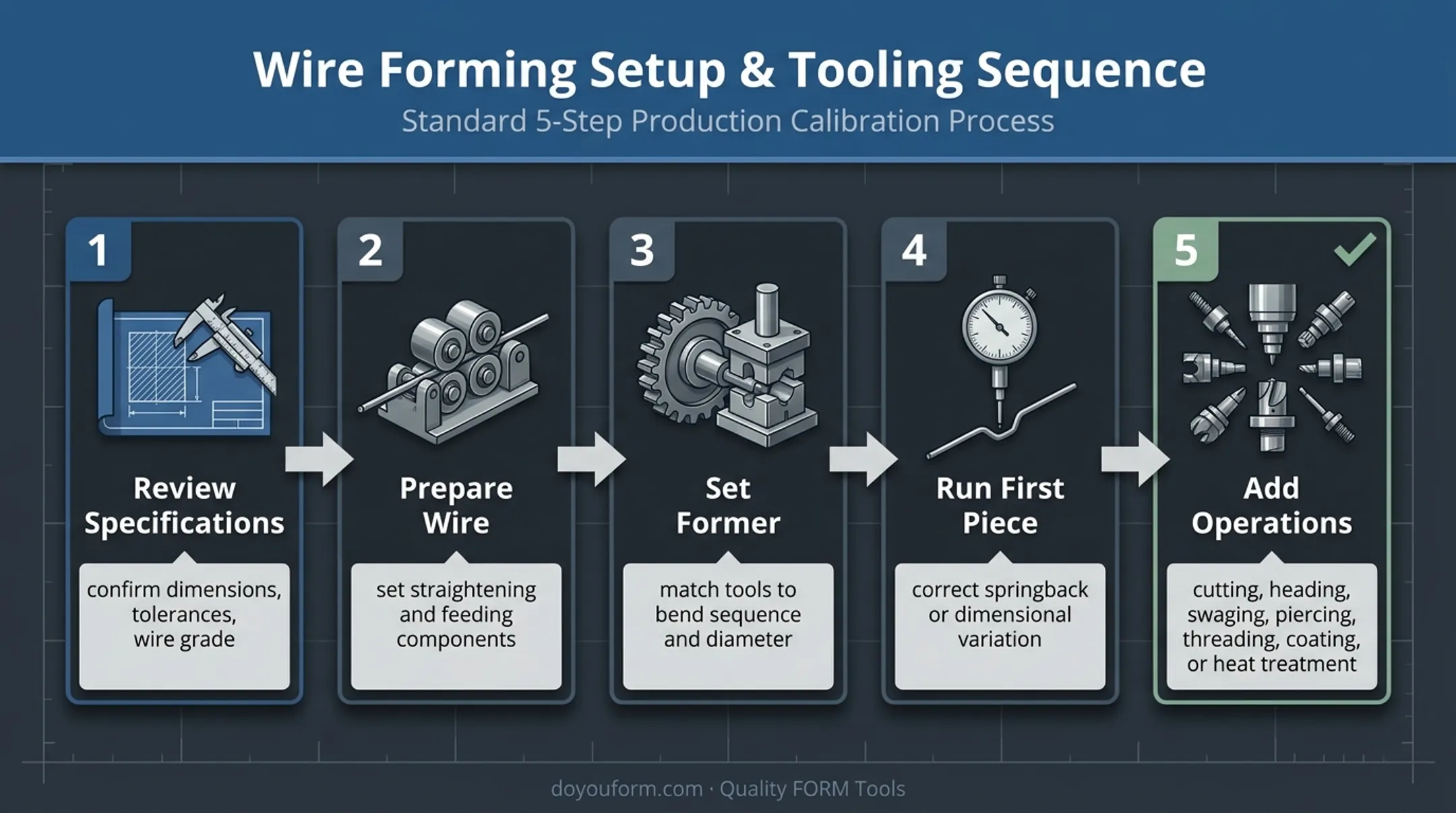 Five-step wire forming production sequence from drawing review to secondary operations