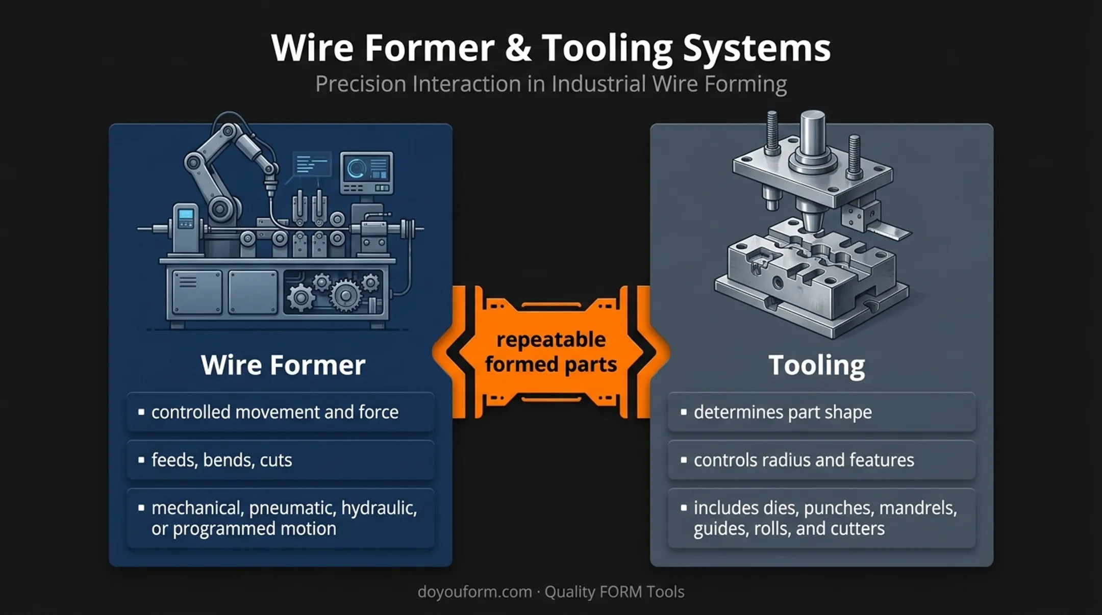 Wire former machine and tooling roles comparison diagram