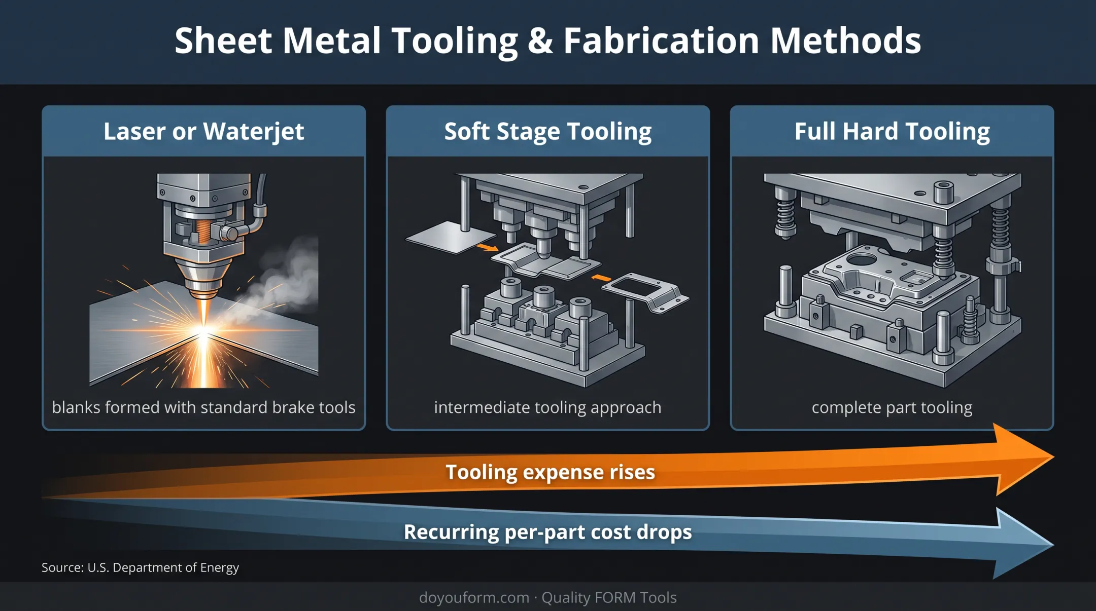 Three metal forming approaches and tooling cost tradeoff