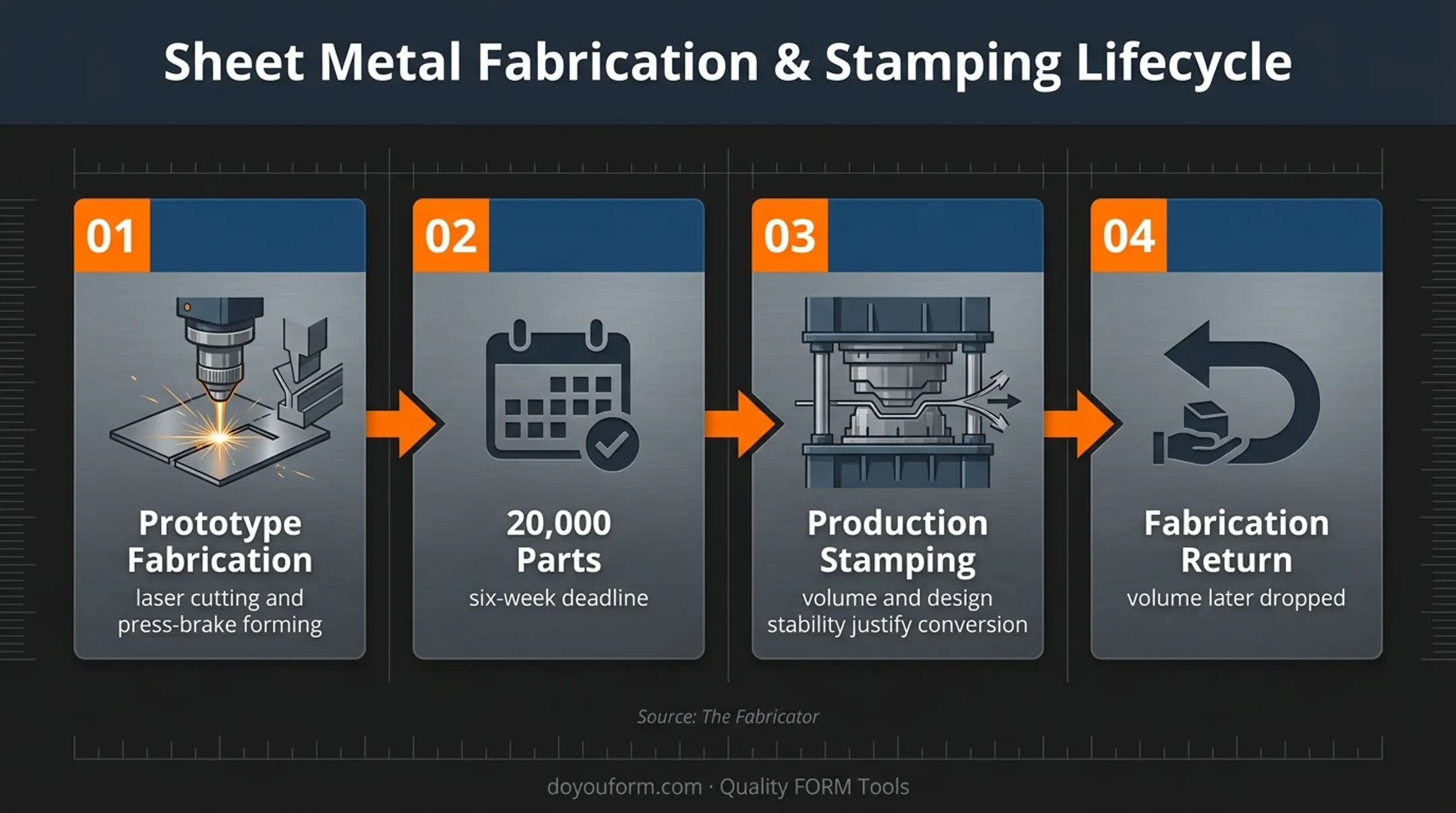 Prototype fabrication to production stamping decision process