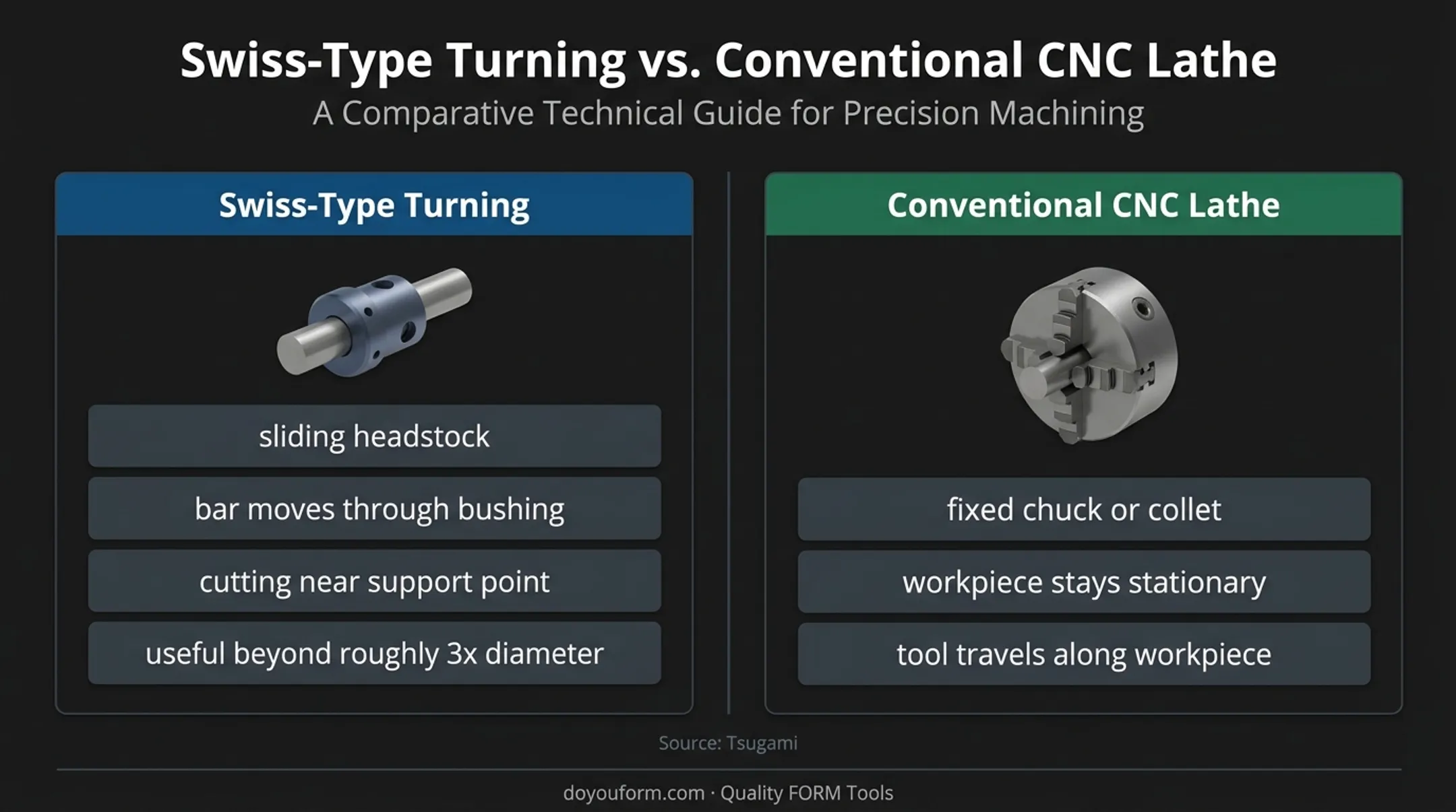 Swiss machining versus conventional CNC lathe comparison