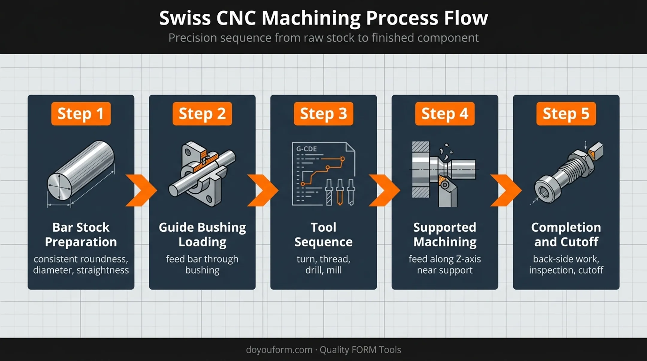Five-stage CNC Swiss screw machining process flow diagram