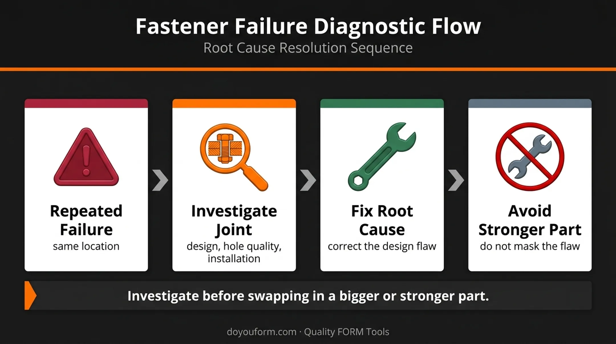 Fastener failure root cause investigation workflow for recurring joint problems