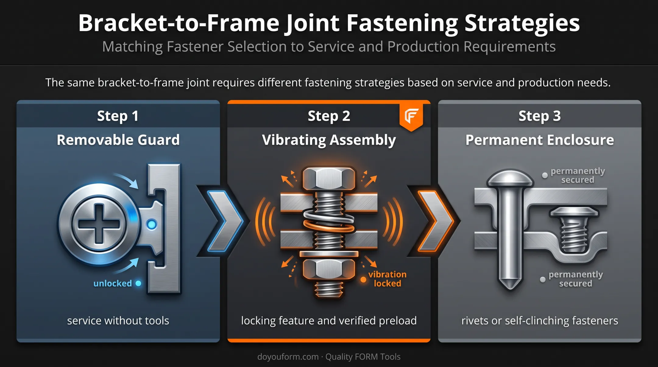 Three fastening strategy scenarios for manufacturing joint design