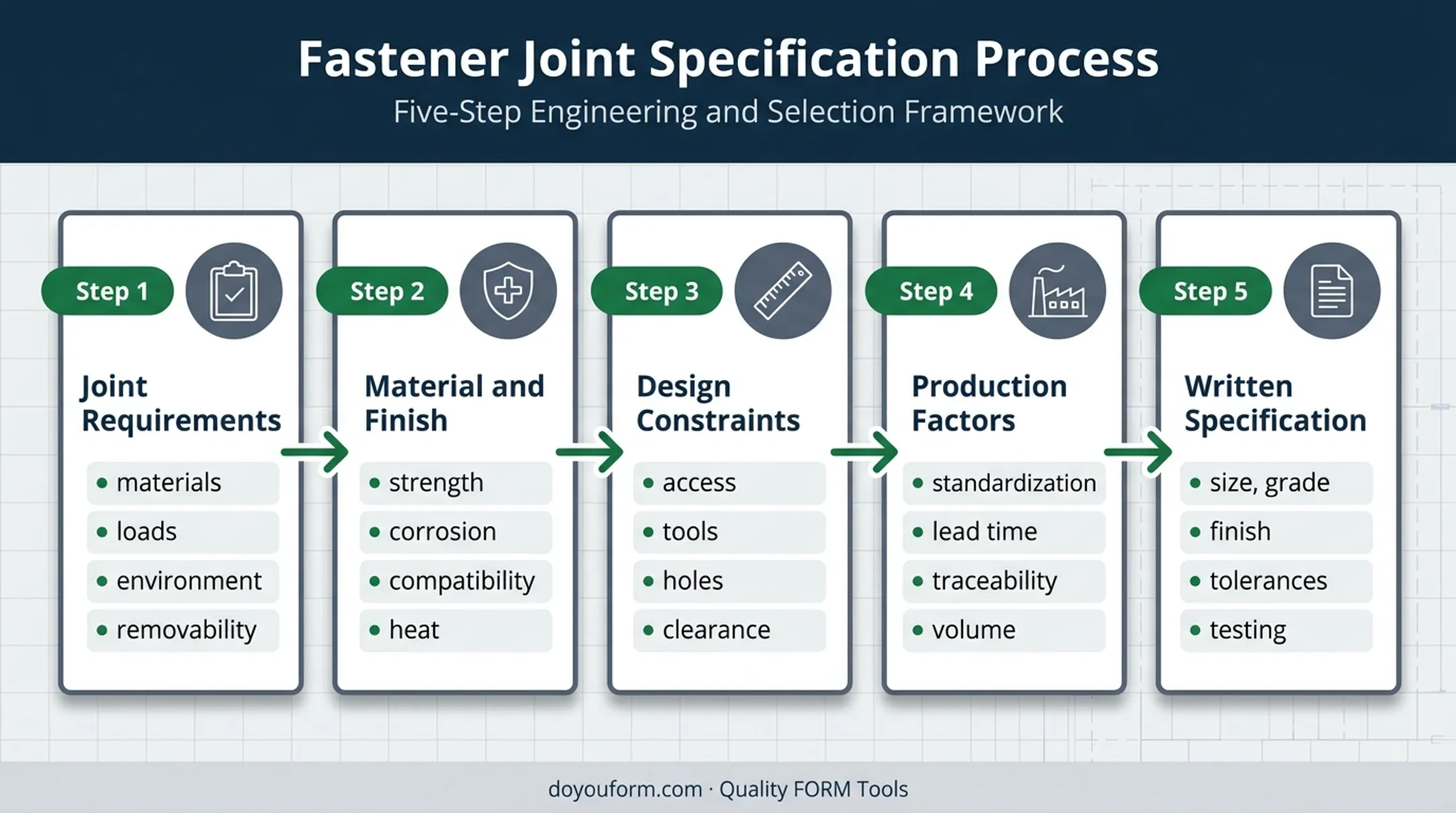Five-step fastener selection process for manufacturing applications