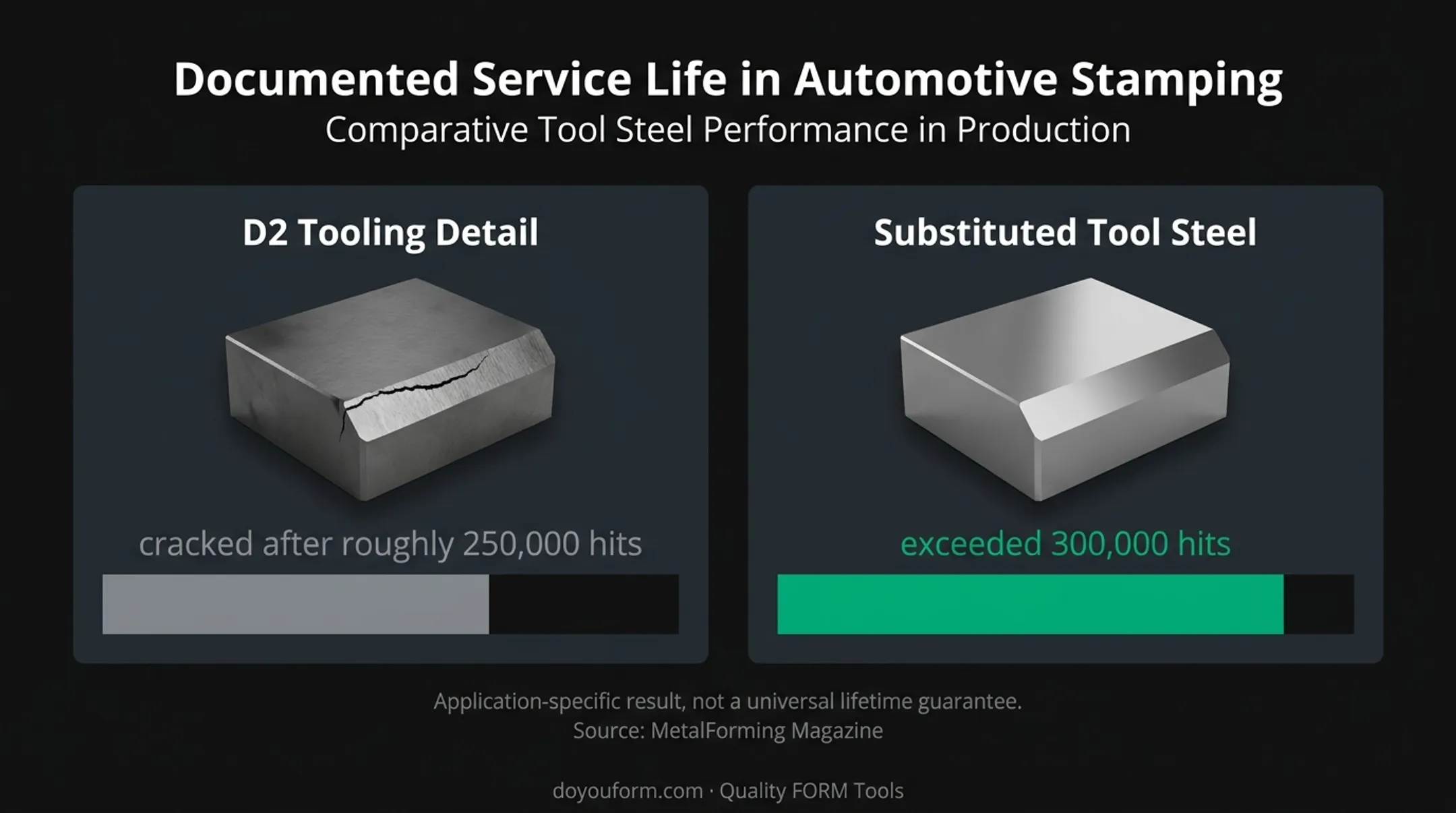 Automotive tooling steel service life comparison showing 250000 and 300000 hits