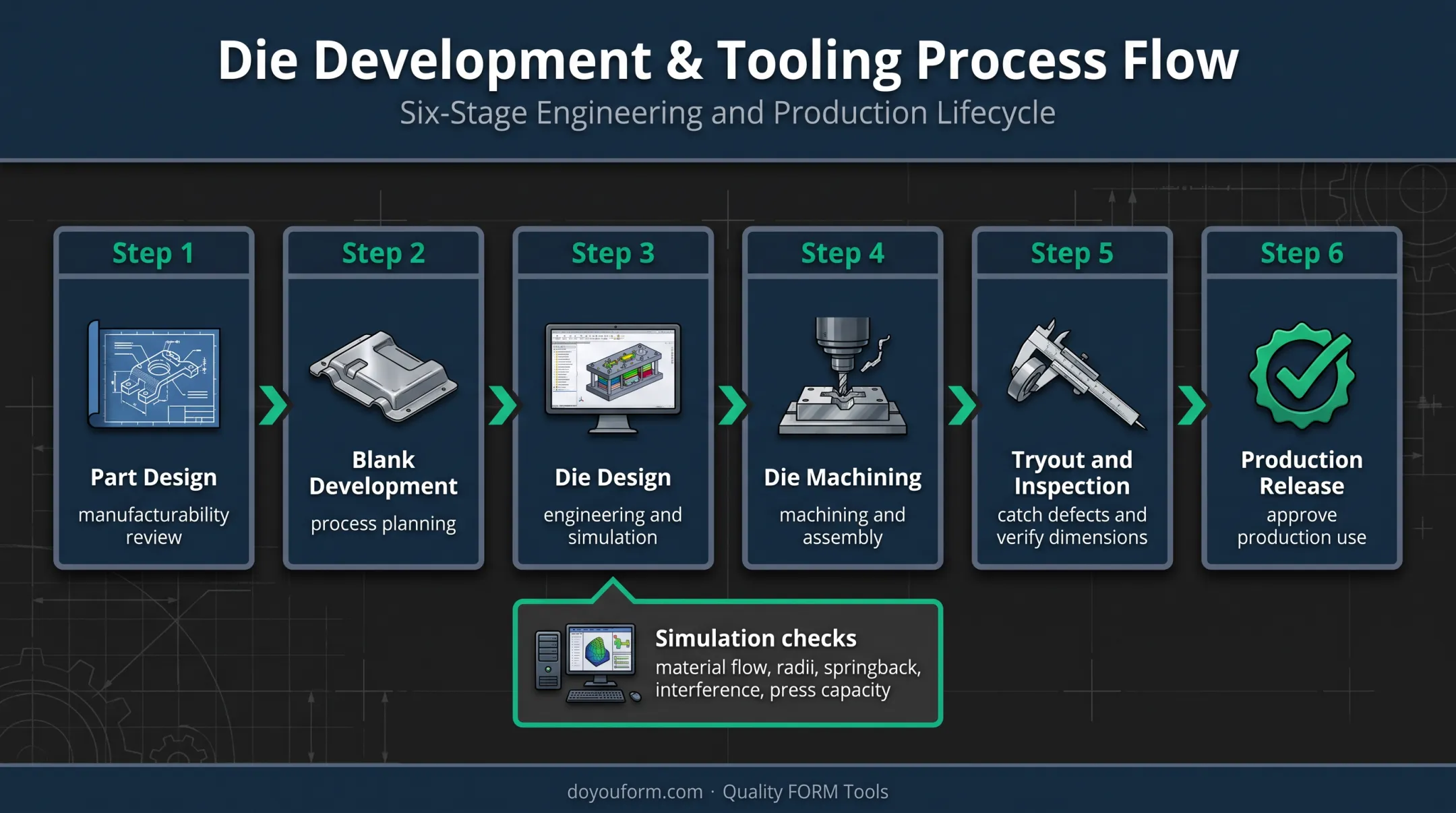 Six-stage automotive stamping die development workflow from design to production