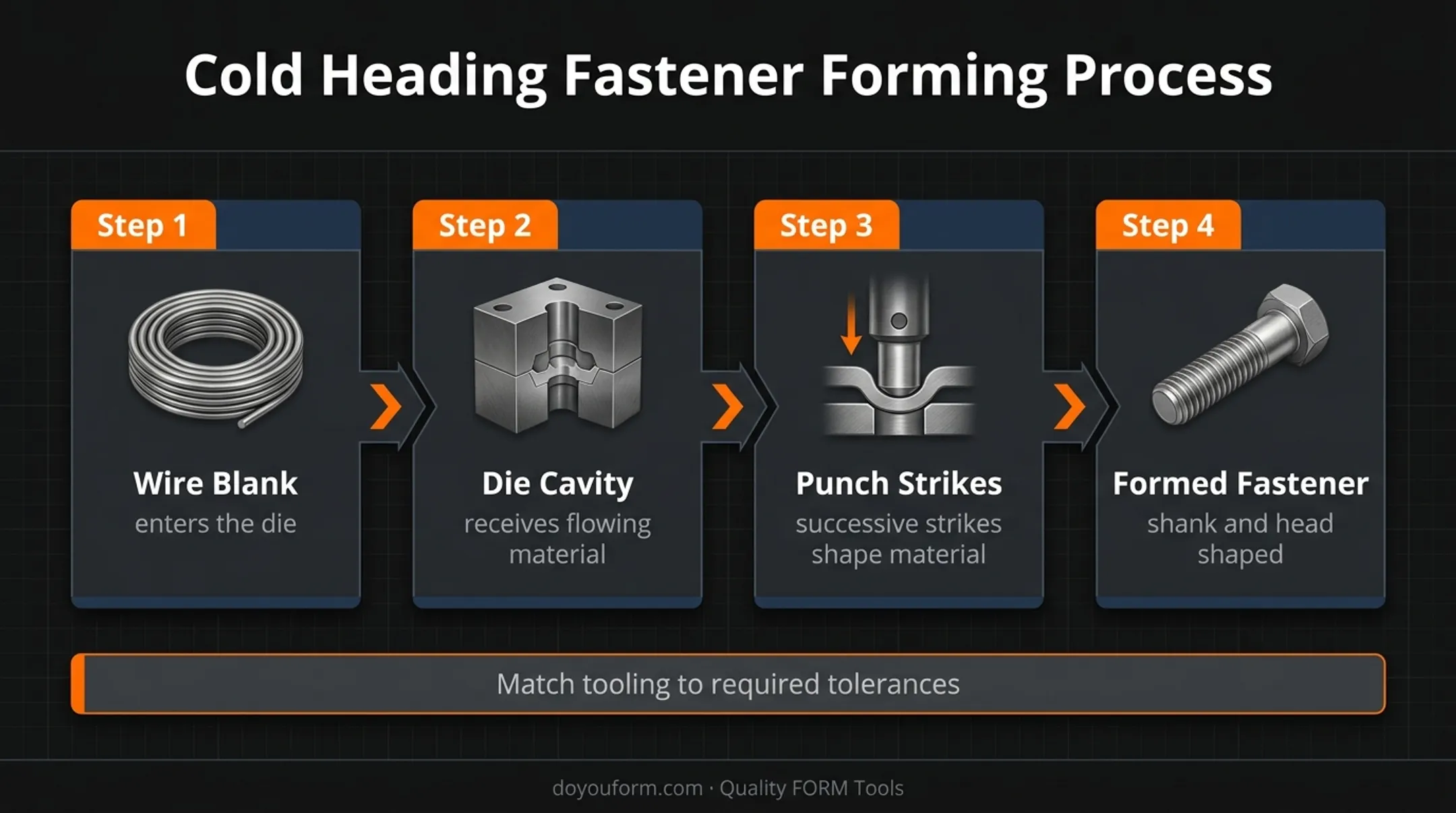 Cold heading tooling process from wire blank to formed fastener