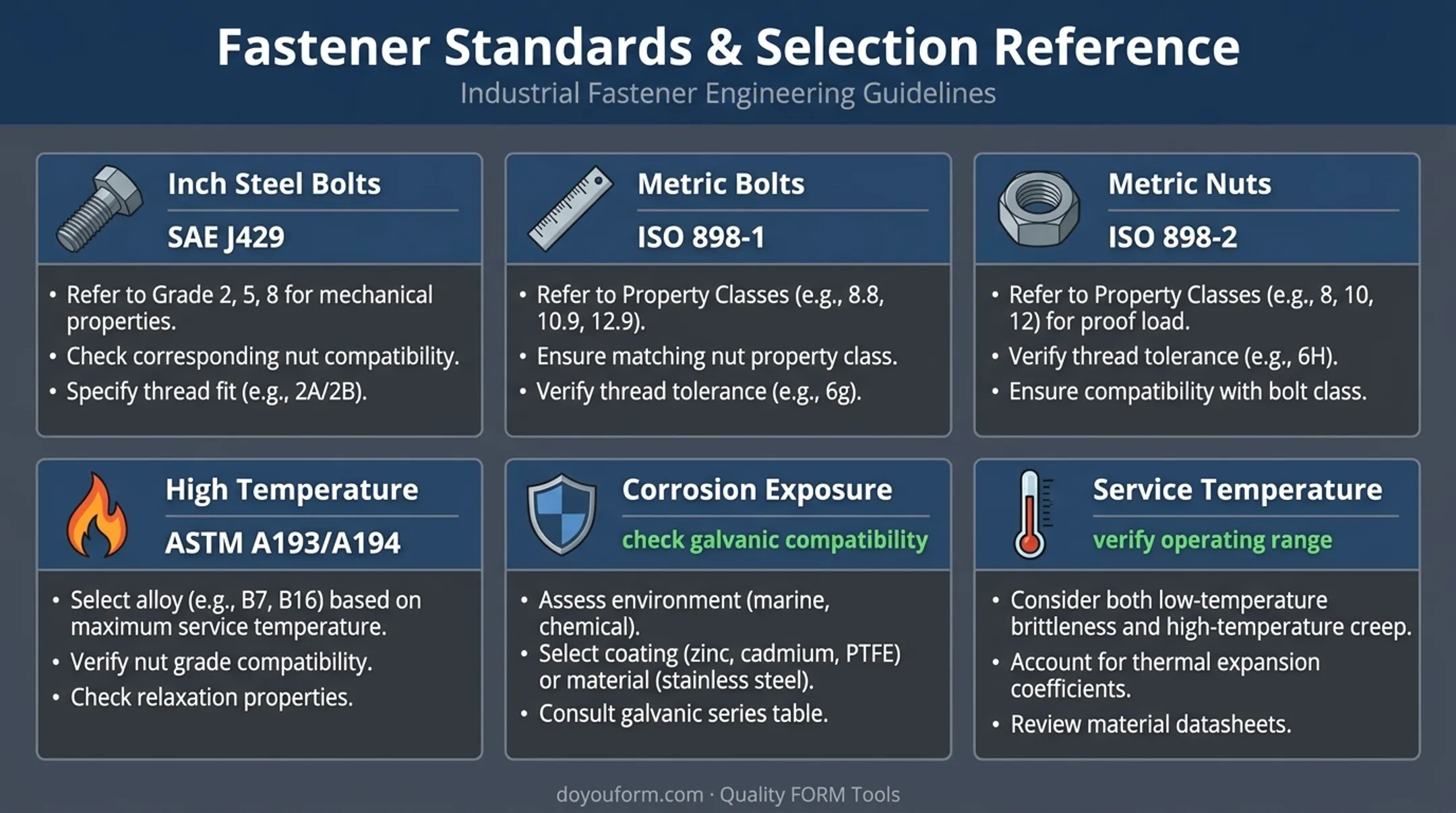 Fastener material standards and service environment selection guide