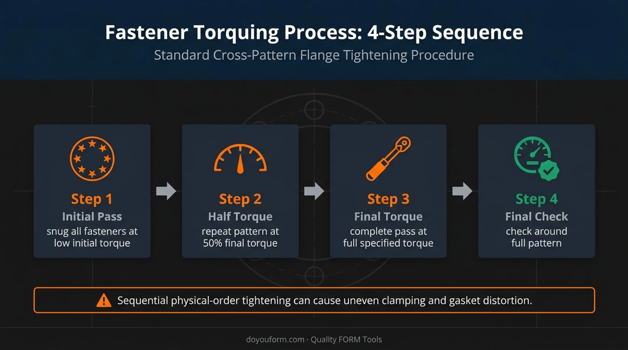 Four-step cross-pattern staged bolt tightening sequence infographic