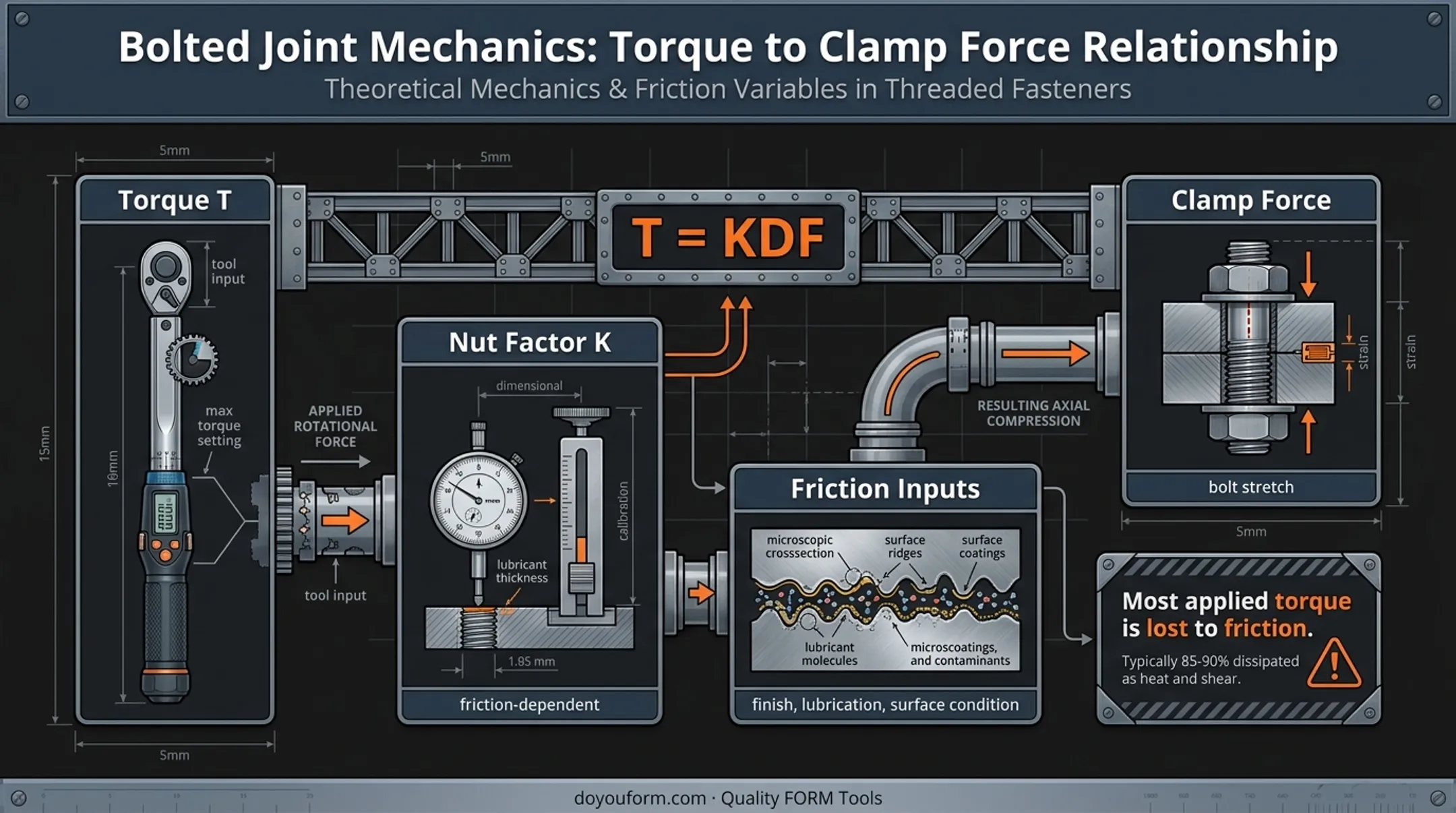 Torque preload friction relationship and bolted joint factors infographic