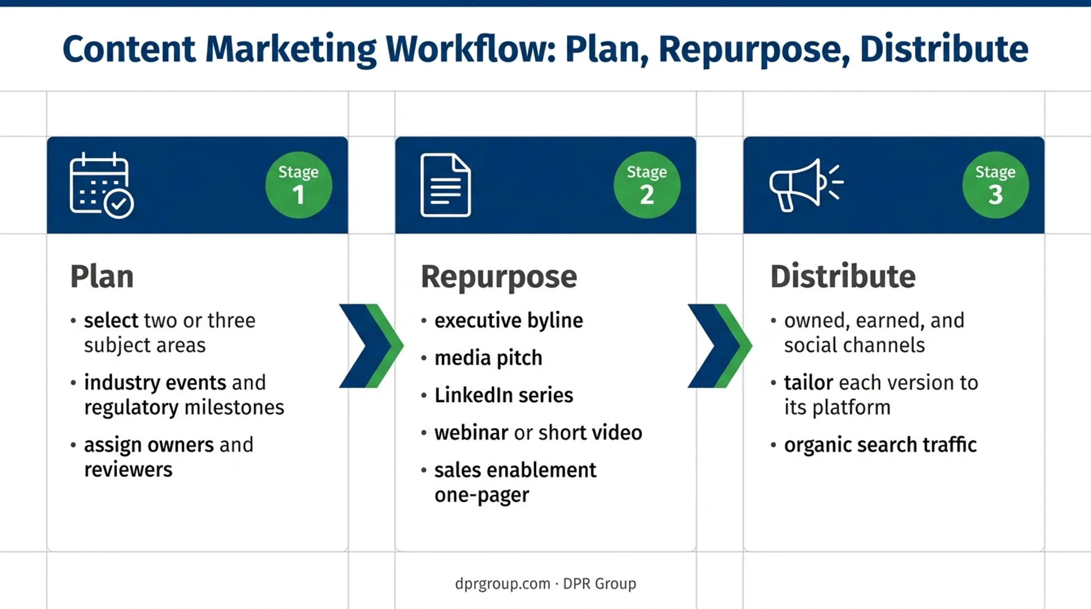 Renewable energy thought leadership strategy planning repurposing distribution workflow