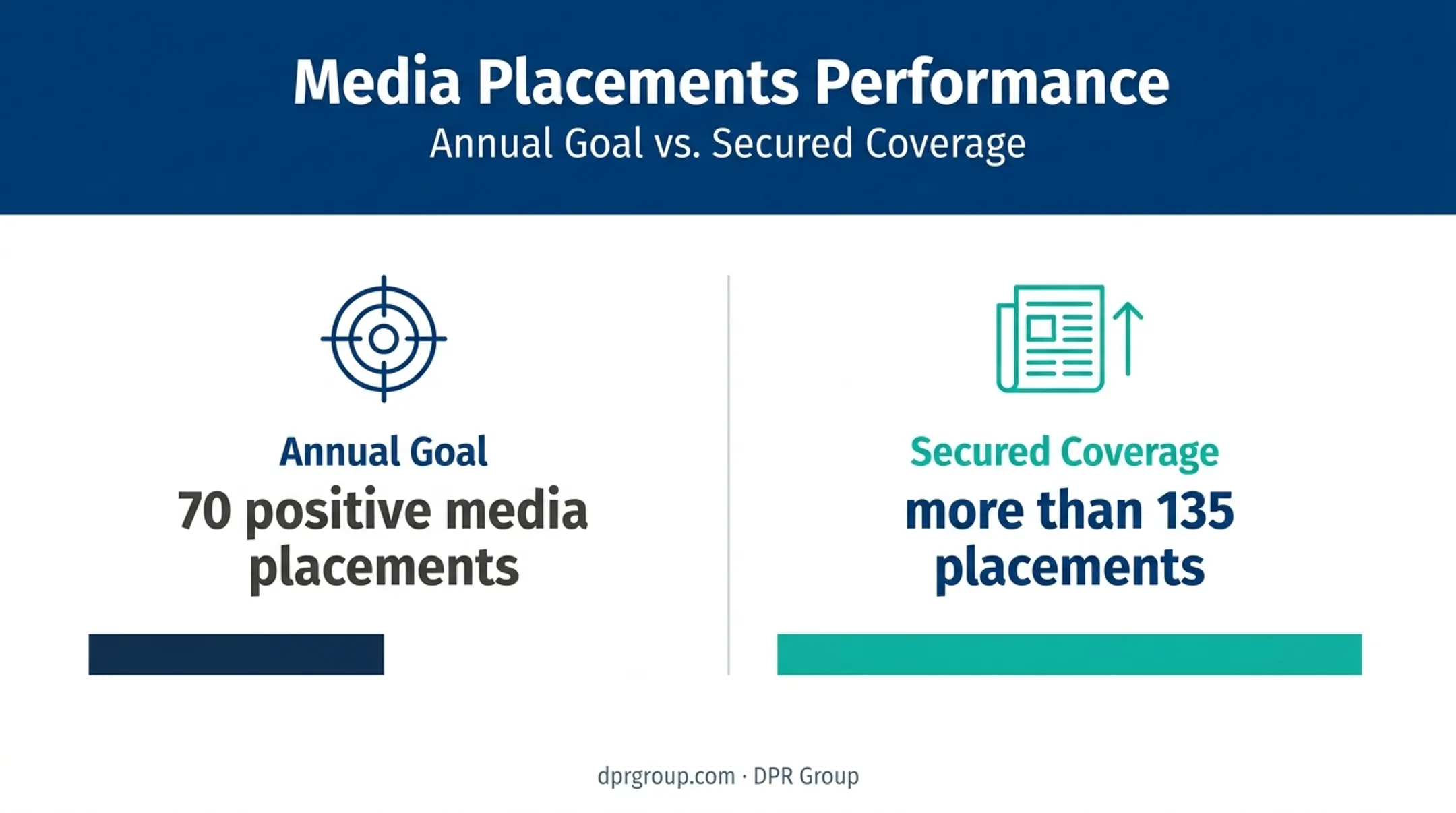 TradeBeyond media placement goal versus secured coverage comparison