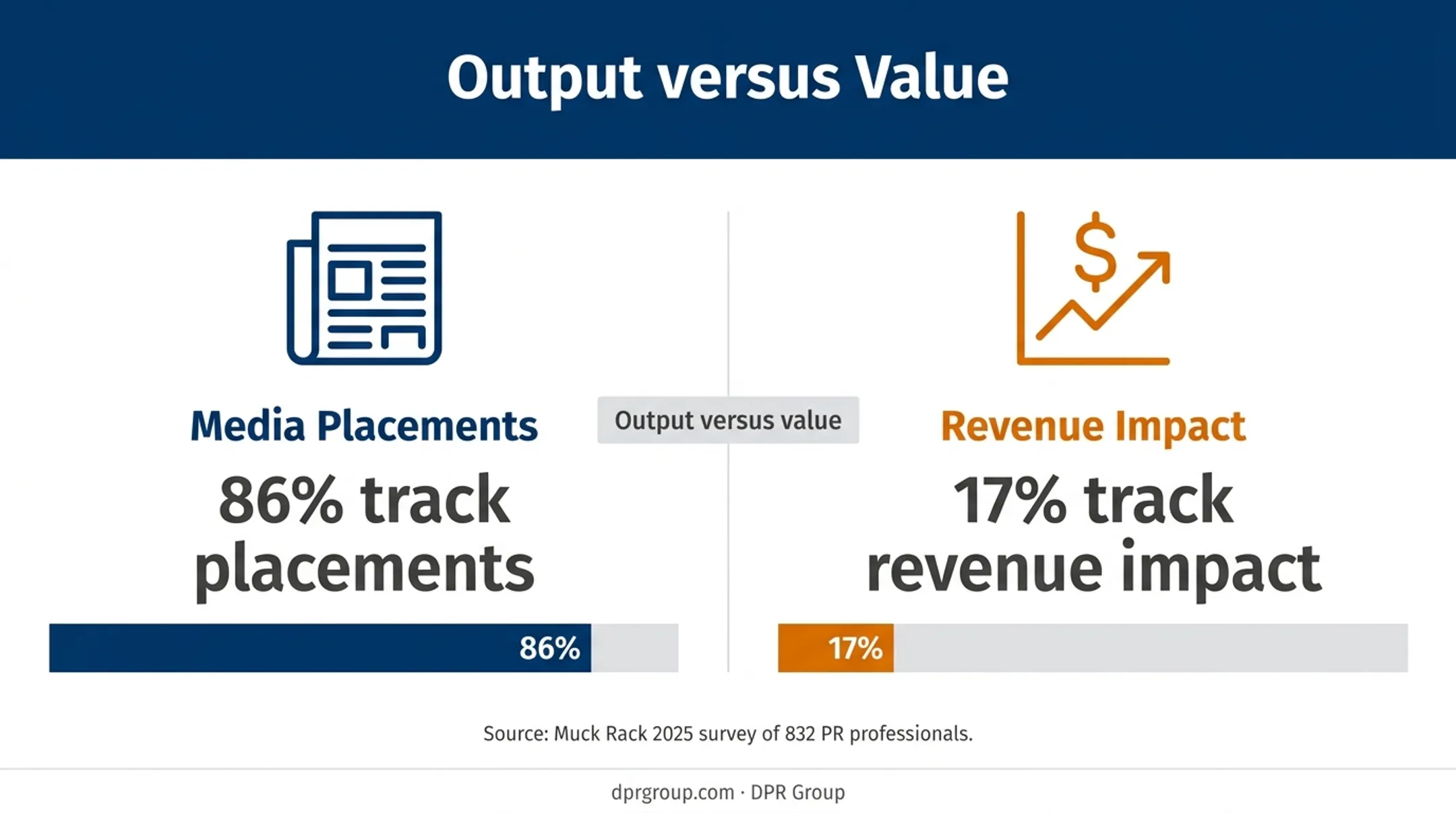 PR measurement gap between media placements and revenue impact tracking