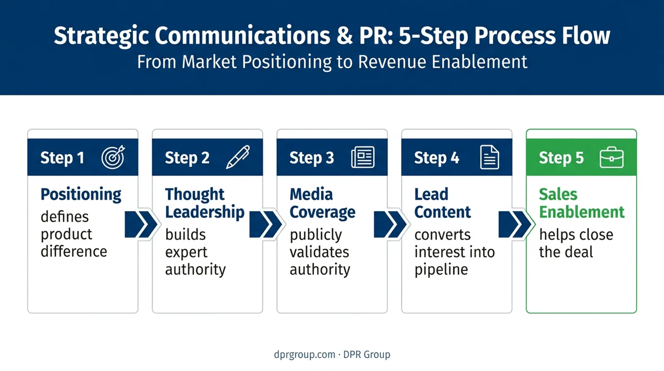 Five-stage B2B technology branding and PR pipeline