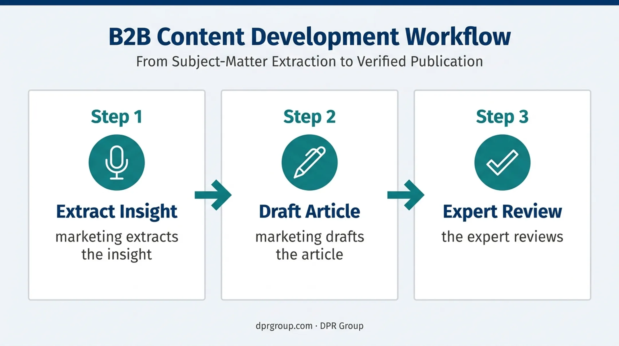 Three-step interview-led thought leadership content workflow