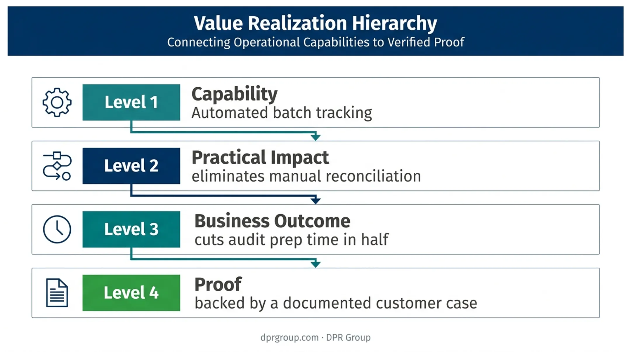 Four-level technology messaging benefits hierarchy from capability to proof