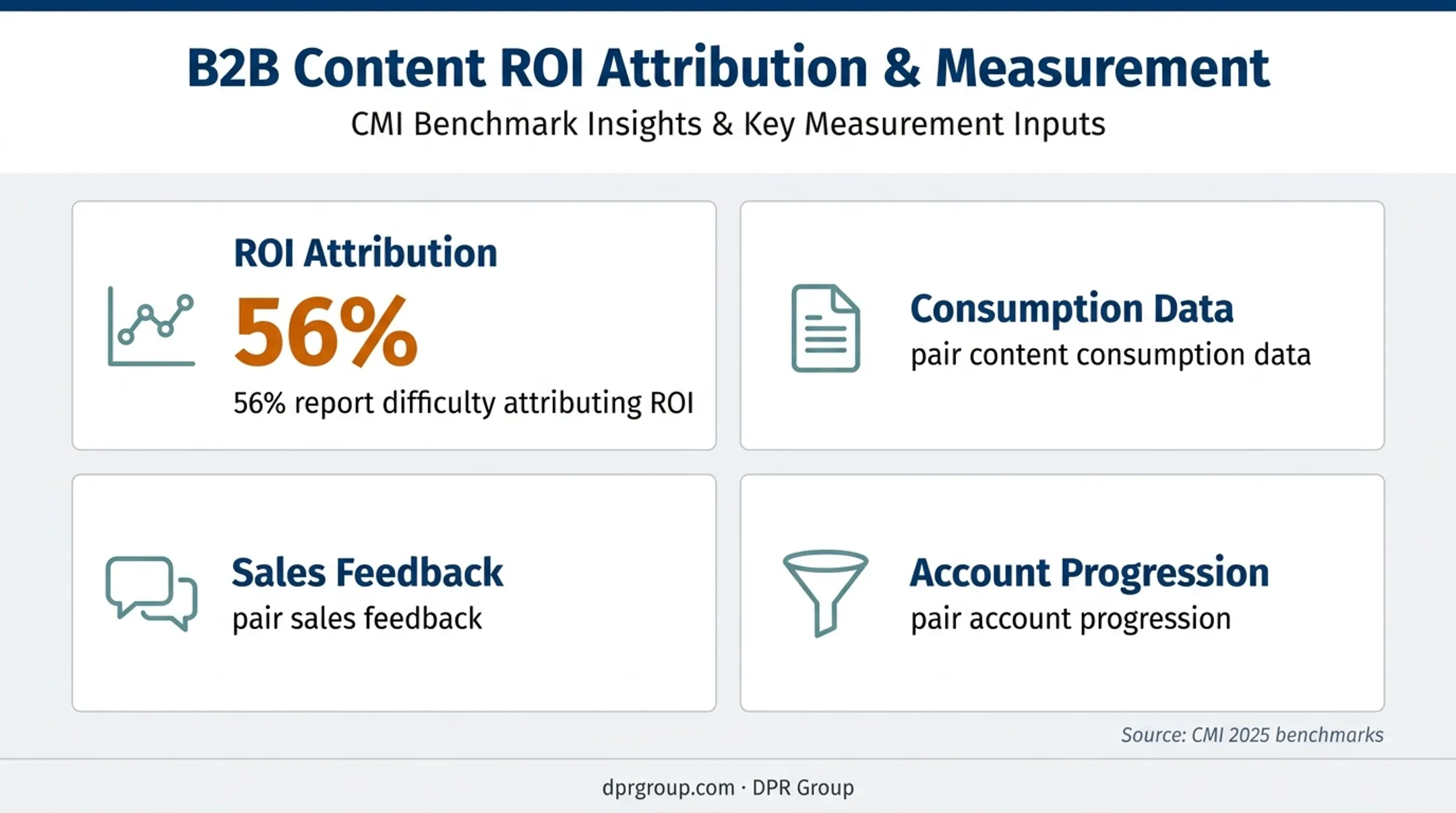 Content marketing attribution challenge with measurement inputs and ROI statistic