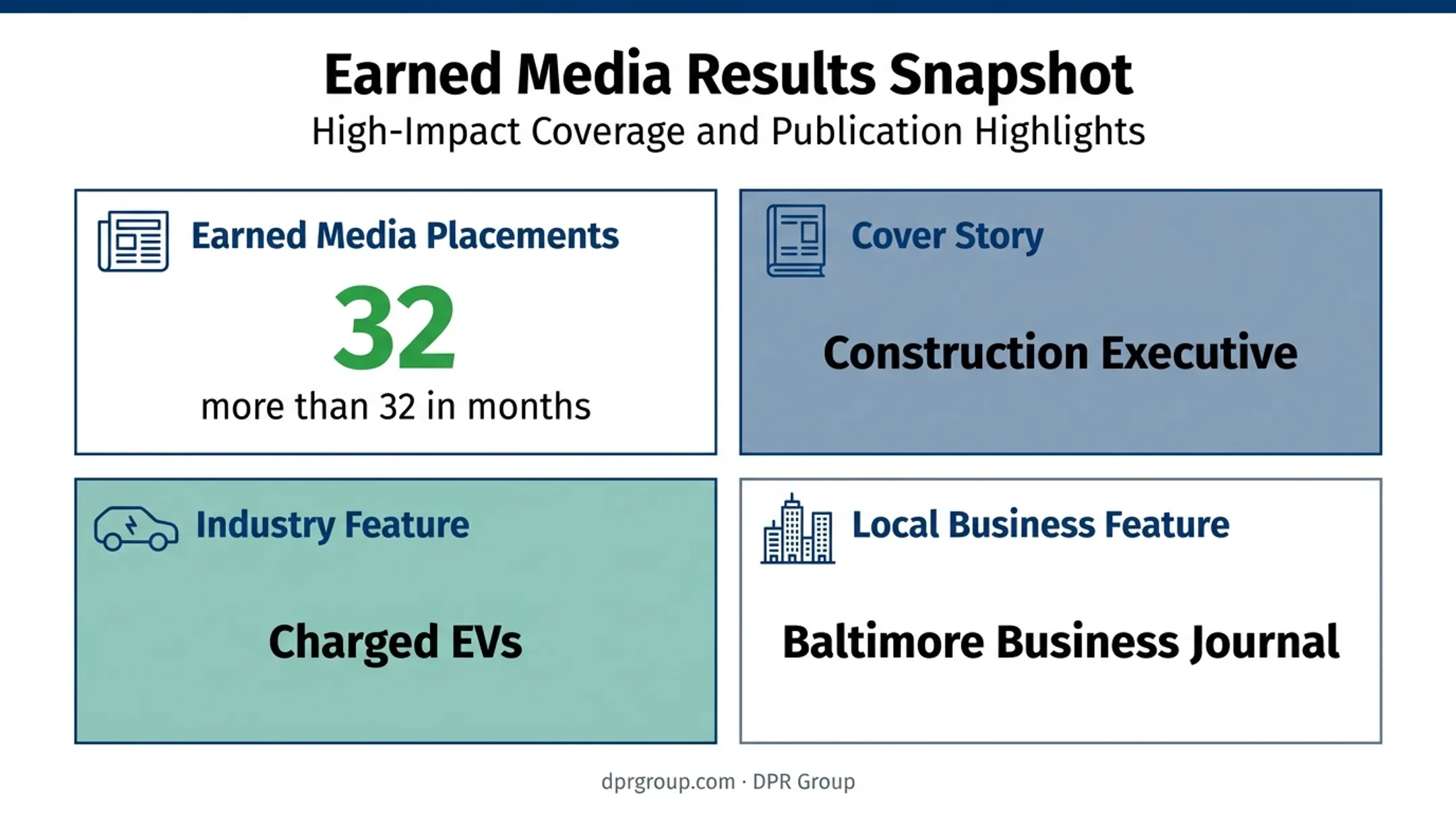 Energy technology media campaign results showing more than 32 earned placements