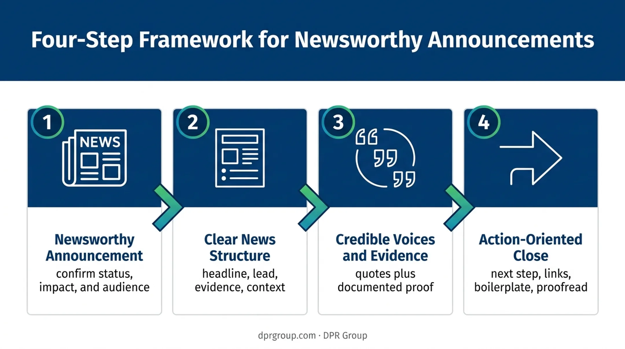 Four-step energy press release writing process from newsworthiness to proofreading