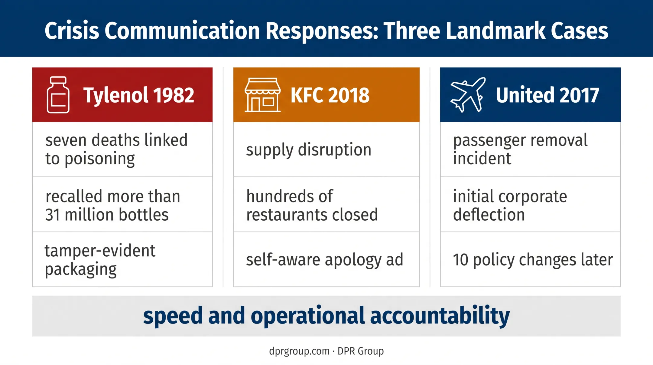 Three crisis communication responses compared by speed transparency and accountability