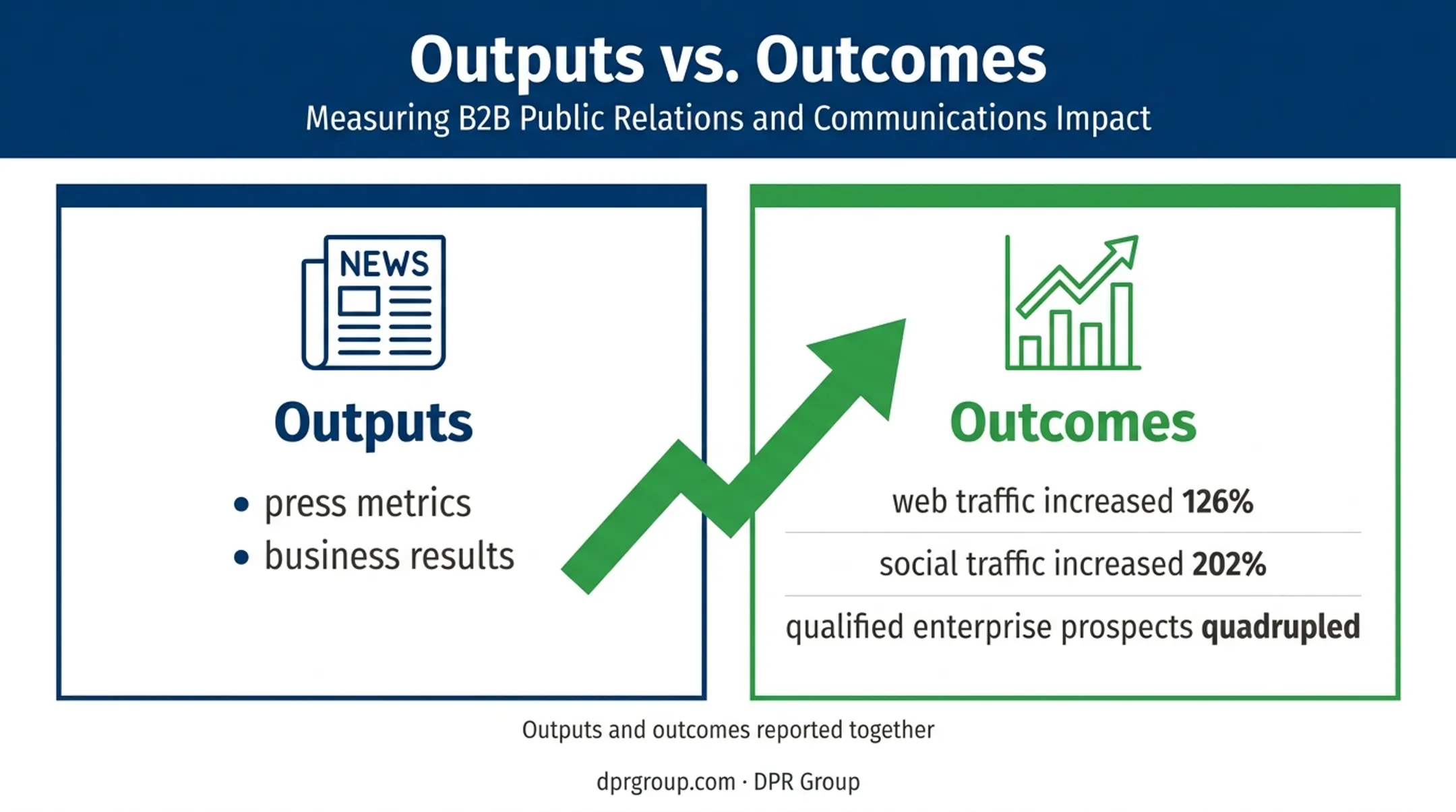 PR measurement results showing traffic growth and qualified prospect increases