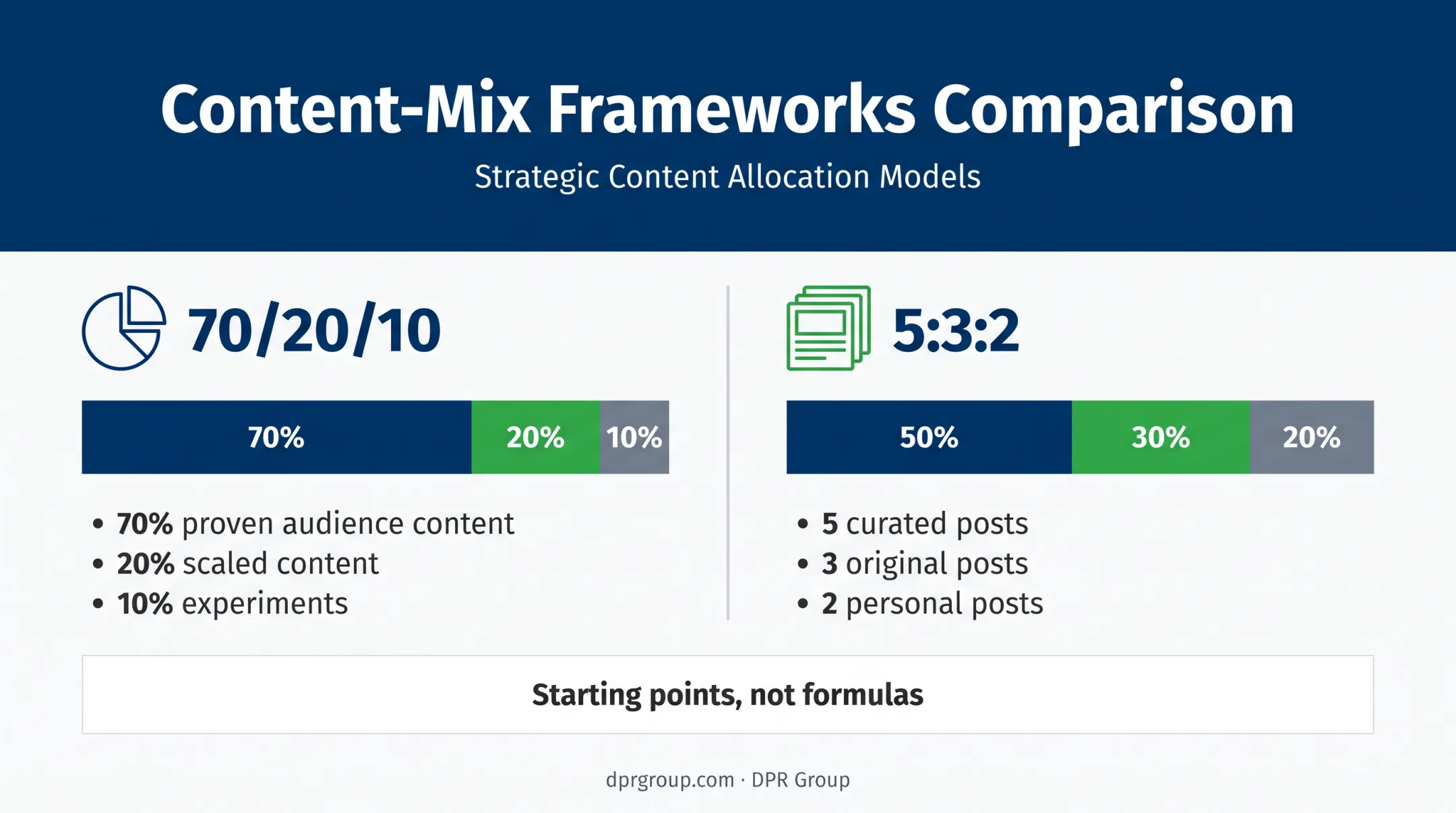 70/20/10 and 5:3:2 social media content mix comparison