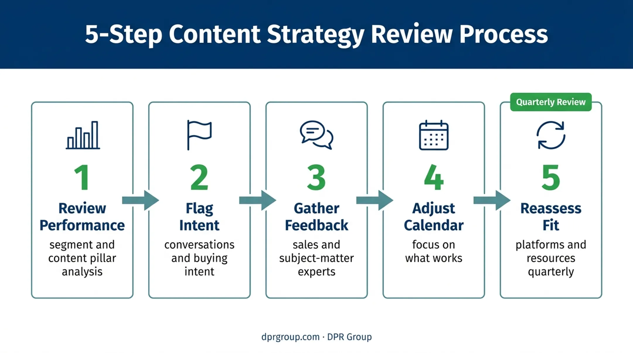 Five-step social media performance review and optimization process