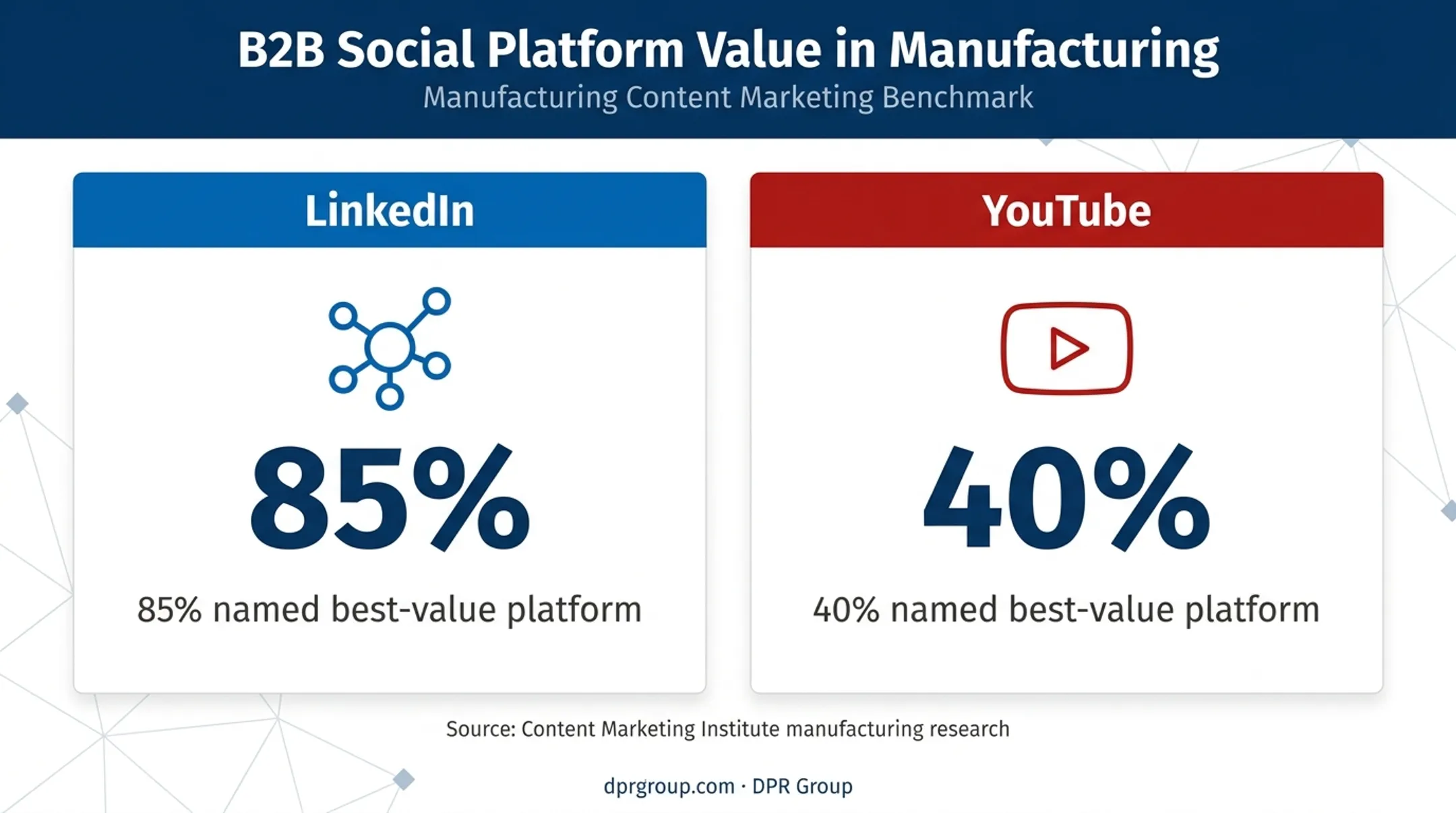 LinkedIn and YouTube manufacturing marketing platform value comparison