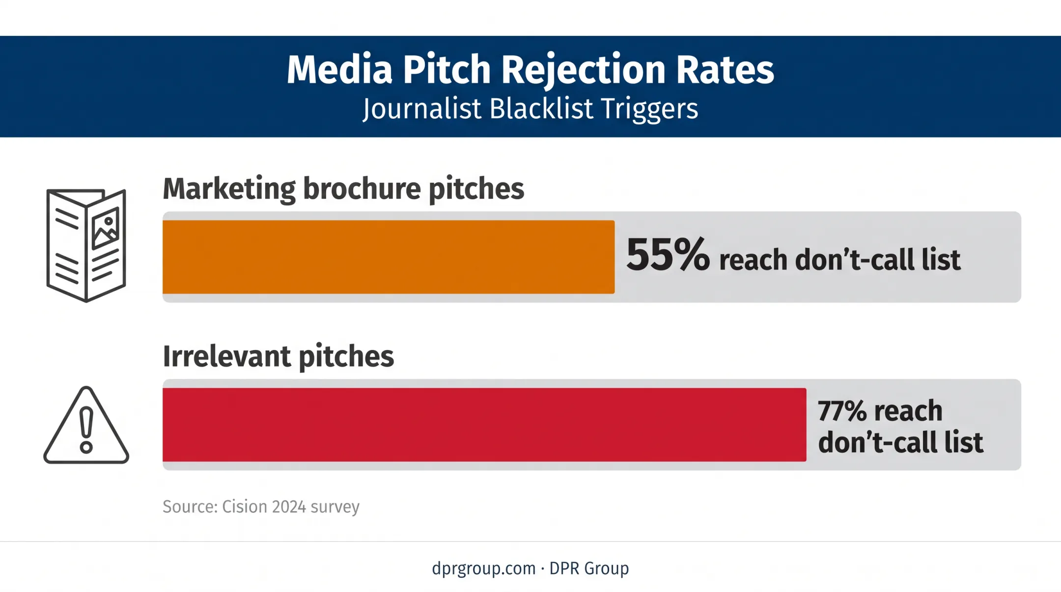 Journalist rejection rates for marketing and irrelevant pitches
