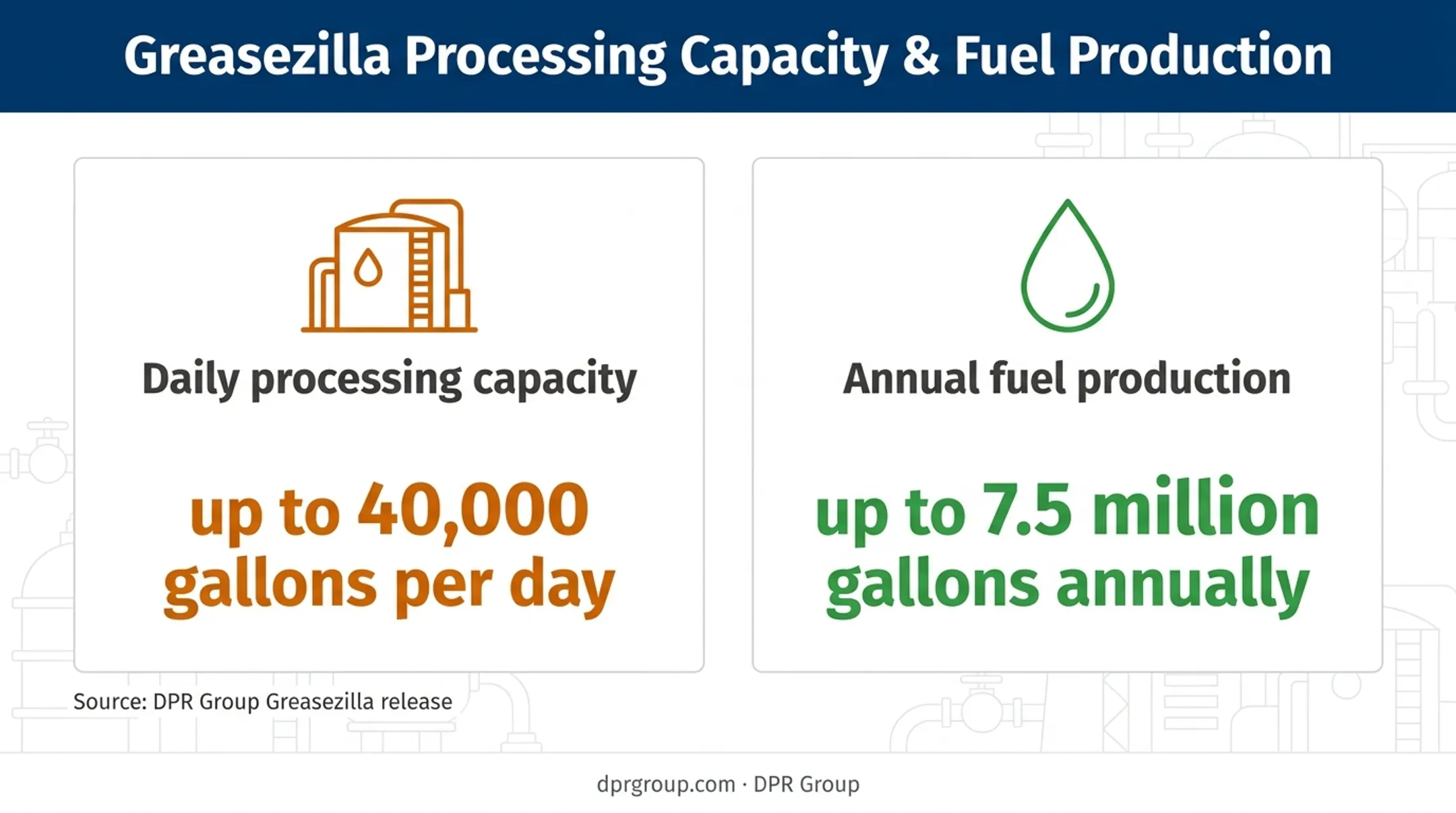 Greasezilla processing capacity and annual fuel production metrics