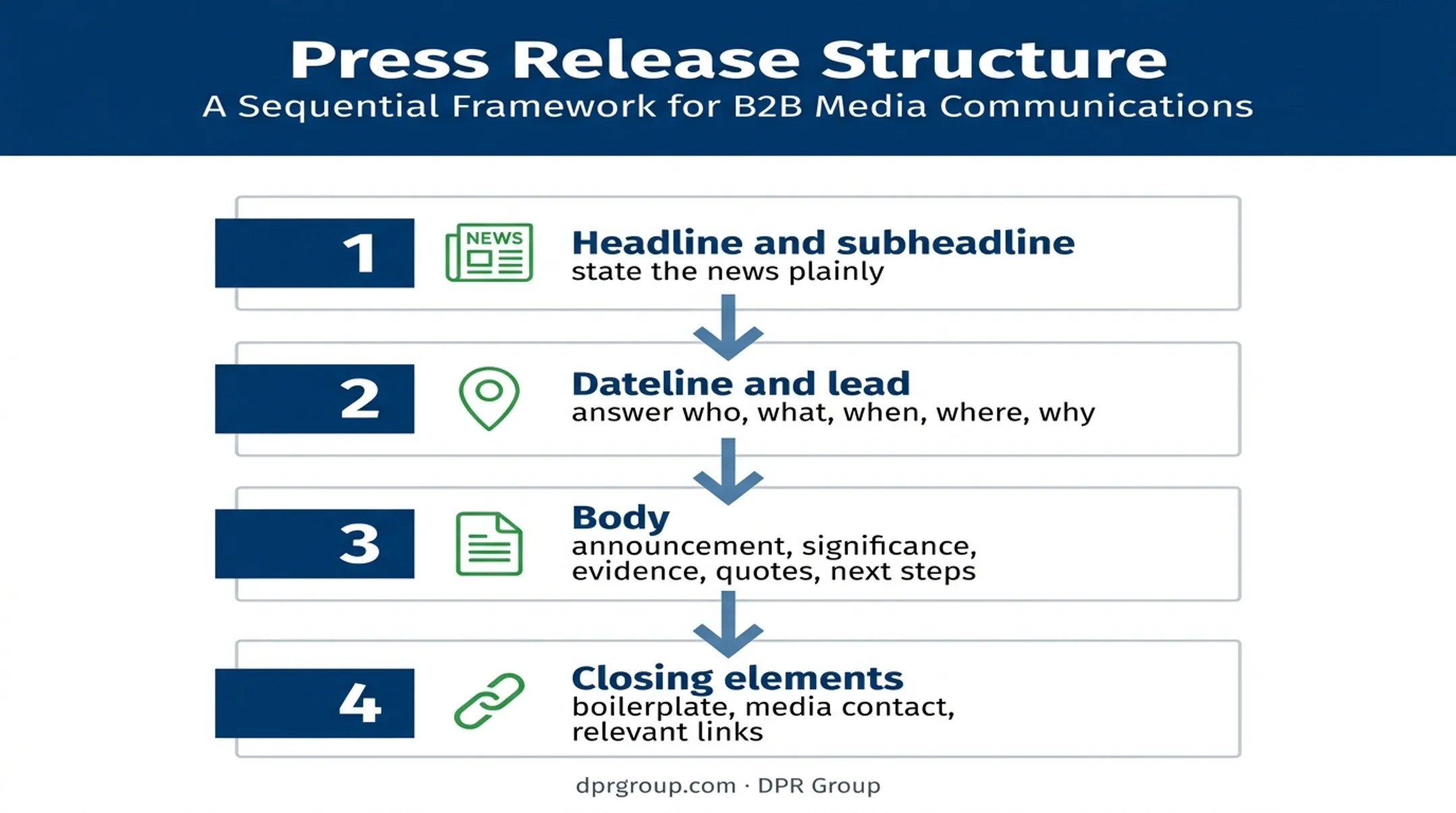 Industrial press release structure from headline through closing elements