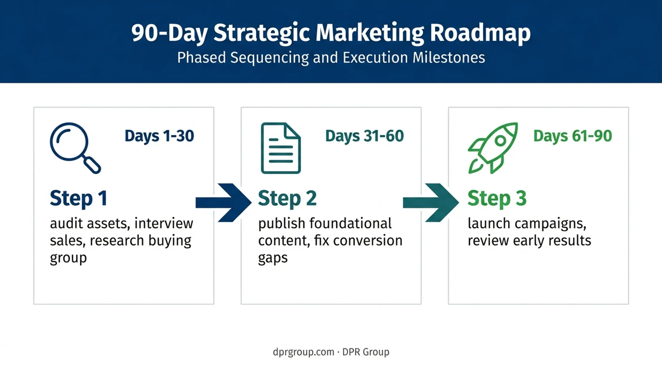 90-day industrial marketing execution plan from audit to campaign review