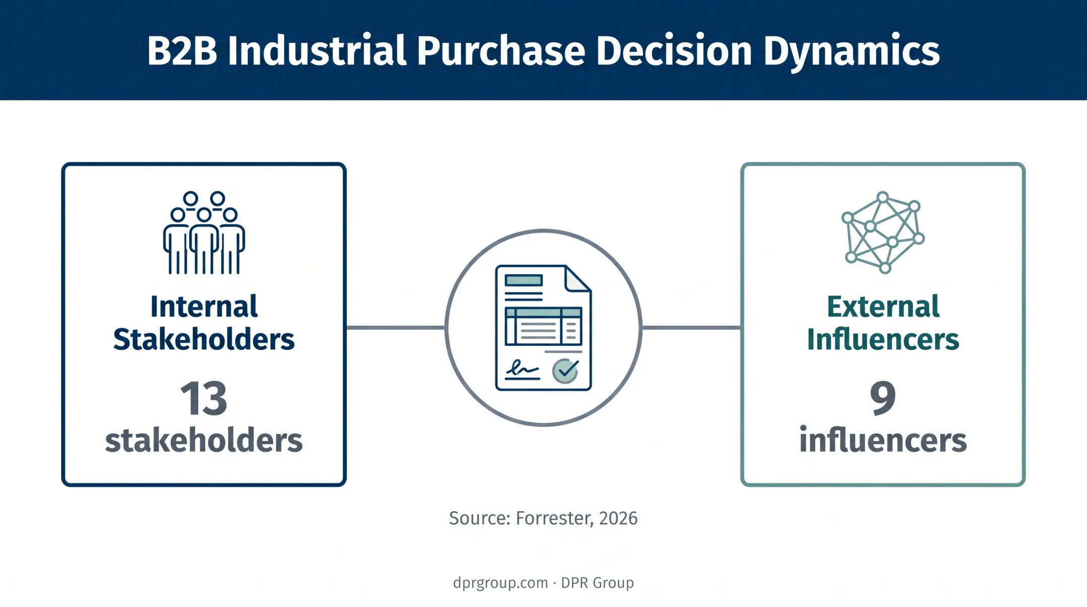 Industrial purchase stakeholder map showing internal and external influencers
