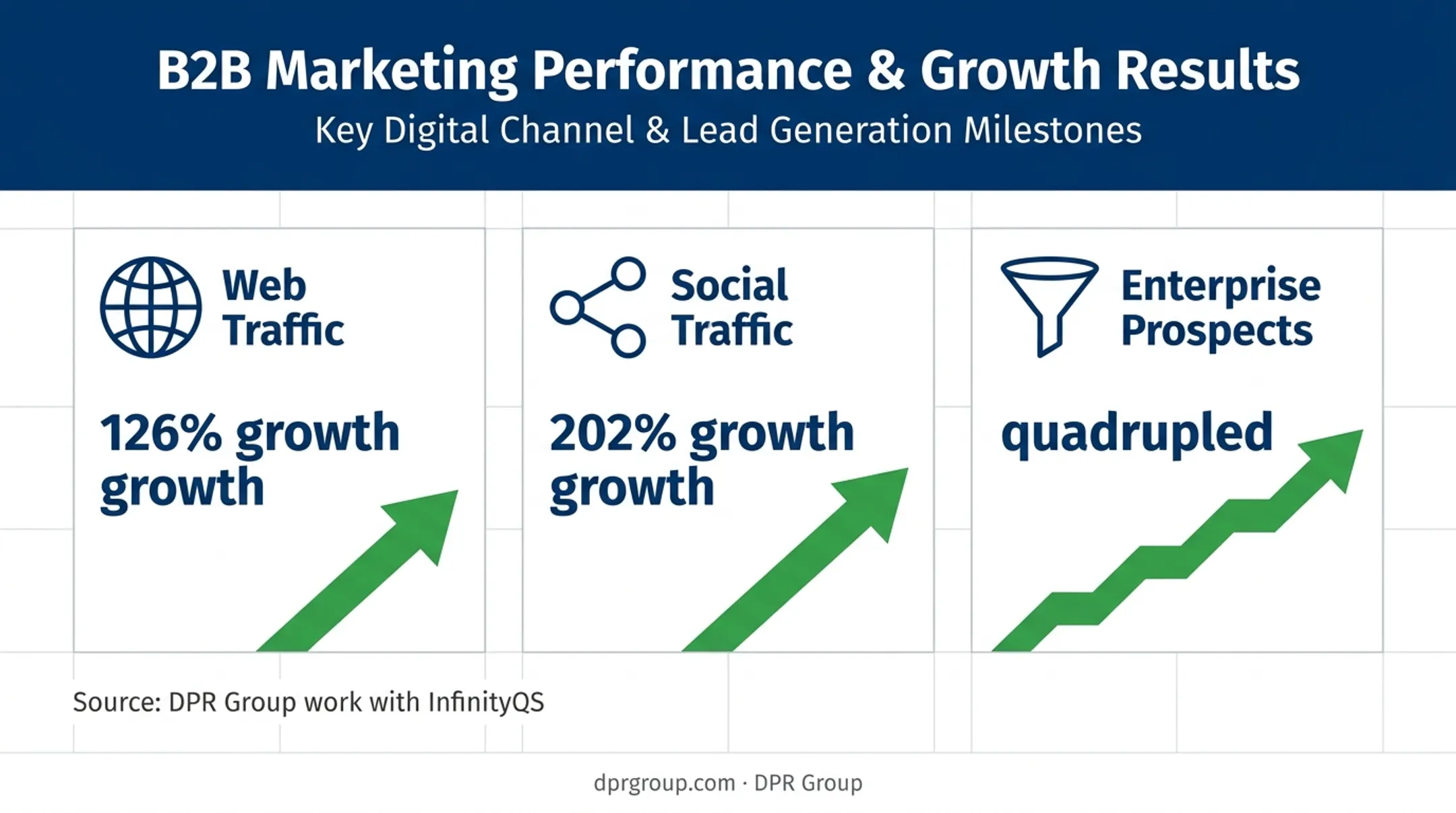 Industrial marketing performance results showing traffic and pipeline growth